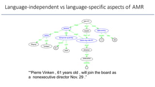 Language-independent vs language-specific aspects of AMR
join-01
person
board date-entity
name
temporal-quantity
”Vinken”
”Pierre”
61
year
have-org-role-91
director
11 29
Arg0
Arg1 time
name
op1
op2
age
quant
unit
Arg1-of
Arg0
Arg2
month day
mod
executive
polarity
-
““Pierre Vinken , 61 years old , will join the board as
a nonexecutive director Nov. 29 .”
 