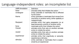 Language-independent roles: an incomplete list
UMR Annotation
Actor
Definition
animate entity that initiates the action
Undergoer
theme
Recipient
force
Causer
causer
experiencer
stimulus
entity (animate or inanimate) that is affected
by the action
entity (animate or inanimate) that moves from
one entity to another entity, either spatially or
metaphorically
animate entity that gains possession (or at
least temporary control) of another entity
inanimate entity that initiates the action
animate entity that acts on another animate
entity to initiate the action
animate entity that acts on another animate
entity to initiate the action
animate entity that cognitively or sensorily
experiences a stimulus
entity (animate or inanimate) that is experi-
enced by an experiencer
 