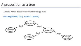 A proposition as a tree
Zhu and Powell discussed the return of the spy plane
discuss([Powell, Zhu], return(X, plane))
Zhu and
Powell
of the
spy plane
discuss.01
return.02
Arg0 Arg1
Arg1
Arg0
?? (Zhu)
 
