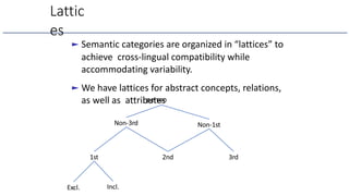 Lattic
es
►Semantic categories are organized in “lattices” to
achieve cross-lingual compatibility while
accommodating variability.
►We have lattices for abstract concepts, relations,
as well as attributes
Non-3rd Non-1st
1st 2nd 3rd
Excl. Incl.
person
 