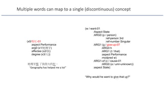 Multiple words can map to a single (discontinuous) concept
(x0/帮忙-01
:aspect Performance
:arg0 (x1/地理学)
:affectee (x2/我)
:degree (x3/大))
地理学帮 了我很大的忙。
“Geography has helped me a lot”
(w / want-01
:Aspect State
:ARG0 (p / person)
:ref-person 3rd
:ref-number Singular
:ARG1 (g / give-up-07
:ARG0 h
:ARG1 (t / that)
:aspect Performance
:modpred w)
:ARG1-of (c / cause-01
:ARG0 (a / umr-unknown))
:aspect State)
“Why would he want to give that up?”
 