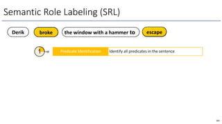 broke
Derik the window with a hammer to
161
Predicate Identification
1 Identify all predicates in the sentence
broke
Semantic Role Labeling (SRL)
escape
escape
 