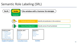 break.01
broke
Predicate Identification
1
2
Identify all predicates in the sentence
Sense Disambiguation Classify sense of each predicate
162
break.01, break
A0: breaker
A1: thing broken
A2: instrument
A3: pieces
A4: arg1 broken
away from what?
English Propbank
Breaking_apart
Pieces
Whole
Criterion
Manner
Means
Place…
FrameNet Frame
Break-45.1
Agent
Patient
Instrument
Result
VerbNet
Semantic Role Labeling (SRL)
Derik the window with a hammer to escape.
 