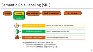 break.01
Predicate Identification
1
2
3
Identify all predicates in the sentence
Sense Disambiguation Classify sense of each predicate
Argument Identification Find all roles of each predicate
163
Argument identification can either be
- Identification of span, (span SRL) OR
- Identification of head (dependency SRL)
broke
Semantic Role Labeling (SRL)
Derik the window with a hammer to escape
 