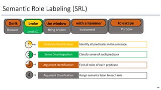 Predicate Identification
1
2
4
3
Identify all predicates in the sentence
Sense Disambiguation Classify sense of each predicate
Argument Identification Find all roles of each predicate
Argument Classification Assign semantic label to each role
164
Breaker thing broken
break.01 instrument Purpose
Semantic Role Labeling (SRL)
break.01
broke
Derik the window with a hammer to escape
 