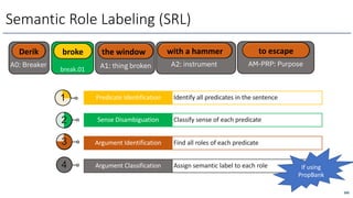 Predicate Identification
1
2
4
3
Identify all predicates in the sentence
Sense Disambiguation Classify sense of each predicate
Argument Identification Find all roles of each predicate
Argument Classification Assign semantic label to each role
165
A0: Breaker A1: thing broken
break.01 A2: instrument AM-PRP: Purpose
Semantic Role Labeling (SRL)
break.01
broke
Derik the window with a hammer to escape
If using
PropBank
 