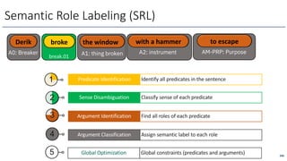 Predicate Identification
1
2
4
3
Identify all predicates in the sentence
Sense Disambiguation Classify sense of each predicate
Argument Identification Find all roles of each predicate
Argument Classification Assign semantic label to each role
166
A0: Breaker A1: thing broken
break.01 A2: instrument AM-PRP: Purpose
Semantic Role Labeling (SRL)
break.01
broke
Derik the window with a hammer to escape
5 Global Optimization Global constraints (predicates and arguments)
 