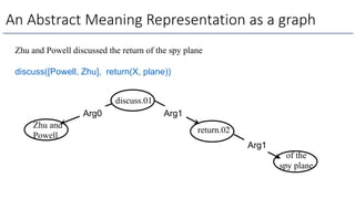 An Abstract Meaning Representation as a graph
Zhu and Powell discussed the return of the spy plane
discuss([Powell, Zhu], return(X, plane))
Zhu and
Powell
of the
spy plane
discuss.01
return.02
Arg0 Arg1
Arg1
 