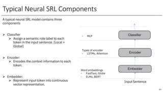 Encoder
Classifier
Embedder
Input Sentence
Word embeddings
- FastText, GloVe
- ELMo, BERT
Types of encoder
- LSTMs, Attention
- MLP
Typical Neural SRL Components
171
A typical neural SRL model contains three
components
Ø Classifier
Ø Assign a semantic role label to each
token in the input sentence. [Local +
Global]
Ø Encoder:
Ø Encodes the context information to each
token.
Ø Embedder:
Ø Represent input token into continuous
vector representation.
 