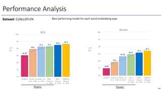 85.28
89.6
91.4 91.5
92.6
93.3
70
75
80
85
90
95
100
Random GLoVe; Cai
et al., 2018
ELMo; Liet
al., 2019
BERT;
Conia et
al., 2020
BERT;
Conia et
al., 2020
RoBERTa;
Wang et
al., 2022
WSJ
F1
75.09
79.3
83.28
84.67
85.9
87.2
70
75
80
85
90
95
100
Random GLoVe; He
et al., 2018
ELMo; Liet
al., 2019
BERT;
Conia et
al., 2020
BERT;
Conia et
al., 2020
RoBERTa;
Wang et
al., 2022
Brown
F1
Static Static
Dataset: CoNLL09 EN
Performance Analysis
Best performing model for each word embedding type
174
 