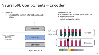 Encoder
Classifier
Embedder
Input Sentence
Neural SRL Components – Encoder
175
Ø Encoder:
Ø Encodes the context information to each
token.
Types of encoder
- BiLSTMs
- Attention
He had dared to defy nature
Embedder
Encoder
Left pass
Right pass
Encoder could be
Ø Stacked BiLSTMs or some variant of LSTMs
Ø Attention Network
Ø Include syntax information
 
