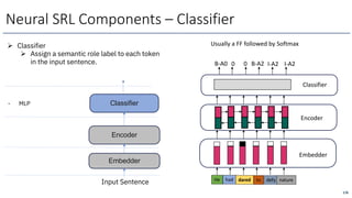 Encoder
Classifier
Embedder
Input Sentence
Neural SRL Components – Classifier
176
Ø Classifier
Ø Assign a semantic role label to each token
in the input sentence.
He had dared to defy nature
Embedder
Encoder
Usually a FF followed by Softmax
- MLP
Classifier
B-A0 0 0 B-A2 I-A2 I-A2
 