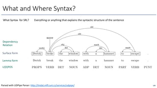 178
What and Where Syntax?
<latexit sha1_base64="DDfPssnDMCfvIPspxYHzFdvDzxQ=">AAAMkXicrVZtb9s2EHa7ruk8d2tXYPuwL+yCDN1gG5bbvA0wkKQJNmBr4nlJW8AyAko+2VwoUaCo2g4hYH9zv2B/YR93pOT6JTa6ohUM63T3PHfH44knL+YsUY3G37duf3Ln07sb9z4rf165/8WXDx5+9TIRqfThwhdcyNceTYCzCC4UUxxexxJo6HF45V09N/ZXb0AmTETnahJDL6SDiAXMpwpVlw/v/uV6MGCRDtgglfBj1lXeMO6VXR8iBZJFg7IrIWHX4Imxdk2YEeurYaYfZ7pccPsQQ9SHyJ8gfQghkBZJWBhzqBLoD4AMhWTXIlKUk5j2++i15dS3YdwrE0JmThSMVdbFRaVhRBKIWw6EVSLFyD7UnYKQX26i6EAfY47+VaYz4n5PiCfFFRgJszC3HDNiUV+MEIOaEVNDvFELz81DGoYgCxdKzHiQ+DSG3FAnrou/t+HzuEVQoFdzQfNwy7HyKLMQuXMUlj23O2ftU0t5edI5MsLxybm5nZ5dnOLt8Lg901mlEdqHHauYctoXp+fzXrcI0e5AAkTajakc6EaW2QVPtXYV9YZTaBdsOcPJFmwrEM1sPftFrd3pFPY8Lxd75u2uW4XpI2yXru0Z3AKpyJiIIEhAtWo7saoSTj3gaJpwaOkAO6rlemiWDJKq8dPyOMV26GEqmK+OktT7M9NNGC8G+N9unmX6aYZJqg9xgrmgH/FhmexmejvTIZVXK7x8hIKh/511K/04+7FrasA/pAb7md57vxo4TcySSp/QaIDedxvvl/L+ipSlECoPlkZMkT6e0TTyofUUxu/nvHN2dj5zXbyl7kjI/kCKNDaQ/IcHen+GmUM4WfGjjXX2d3t4aruTOuvs23bnaHOdfc+WiYaxlFl5+k5PxwFqbEnMePkpkbyGtgI1HTiXDzYb9Ya9yE3BKYTNUnG1Lx/e+dftCz8NcUL5nCZJ12nEqqdx55nPAd2nOC6wzBS7AsWIhpD0tJ2VGdlCTZ8EQhKzPcRq5xm4kiSZhB4iQ6qGybLNKFfZuqkK9nqaRXGqcOl5oCDl5rg3gxcbRYKv+AQF6kuGuRJ/SCX1ccwuRlHs6jq7oanNldUajZIzT1I50Vu4OckQB0pSNSKVODRzMRYJM6MeZ6599in3c0yqBK6CbpUXY8E4Ni2JrR7gsLf10VQ8AXyBWDL8IdNy4GUaN6iKu7Rt/hpLaF/ICDg3PTcF7xqc4+T/S/A4wP7q/HyEnbyzUyWOs1clzX0E4aeGL8KQYrO4WHfOlcLPA6eni0ftmldKKb1pRtMSwc6eAr1iEUghyxSPp7DAsIqVULO2eeT8km02i3AfbQsJ4XNOtNrHze3VYYJUcktxAzx1IqFAu6gqQixizZTNsYBjT4Lp0LcVOlyRlCH4axnPa+s4ci2ns5YTrs/sRW1dbuYwz/RcRq9X57OE66zAme+5rNtcSoFDoLqWZirqSjYYqt5lrnAViyZks3nDlVzta+rlnXwcIPhOmkZpS/YC/uj8Vjt5Q/lywvjJrAx0BsMNx7PSWT4Zbwovm3Vnp/7s9+bmwVFxat4rfVv6rvSk5JR2SwelX0rt0kXJv/vPxv2Nrze+qTyq7FcOKgX29q2C86i0cFV+/Q8g42bX</latexit>
[Derick] broke the [window] with a [hammer] to [escape] .
Derick break the window with a hammer to escape .
PROPN VERB DET NOUN ADP DET NOUN PART VERB PUNT
nsubj det
obj mark
det
obl
mark
obl
ROOT
Surface form
Lemma form
U{X}POS
Dependency
Relation
Everything or anything that explains the syntactic structure of the sentence
Parsed with UDPipe Parser: hjp://lindat.mﬀ.cuni.cz/services/udpipe/
What Syntax for SRL?
 