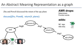 An Abstract Meaning Representation as a graph
Zhu and Powell discussed the return of the spy plane
discuss([Zhu, Powell], return(X, plane))
and
spy plane
discuss.01
return.02
Arg0 Arg1
Arg1
AMR drops:
Determiners
Function words
adds:
NE tags.
Wiki links
 