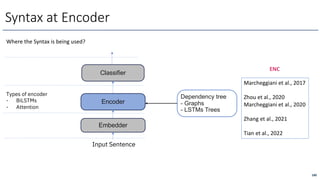 Syntax at Encoder
Dependency tree
- Graphs
- LSTMs Trees
Marcheggiani et al., 2017
Zhou et al., 2020
Marcheggiani et al., 2020
Zhang et al., 2021
Tian et al., 2022
180
Encoder
Classifier
Embedder
Input Sentence
Types of encoder
- BiLSTMs
- Attention
ENC
Where the Syntax is being used?
 