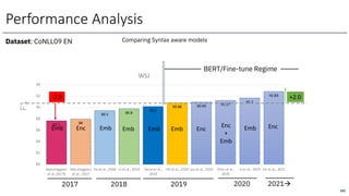 87.7 88
89.5 89.8
90.2
90.86 90.99 91.27
91.7
92.83
80
82
84
86
88
90
92
94
Marcheggiani
et al.,2017b
Marcheggiani
et al., 2017
Heet al., 2018 LI et al., 2018 Kasaiet al.,
2019
HEet al., 2019 Lyu et al., 2019 Zhou et al.,
2020
LI et al., 2020 Fei et al., 2021
WSJ
F1
Dataset: CoNLL09 EN
2018 2019 2020 2021à
2017
Emb Enc Emb Emb Emb Emb
Enc
+
Emb
Enc
Emb
BERT/Fine-tune Regime
+2.0
-2.9
Comparing Syntax aware models
Performance Analysis
Enc
182
 