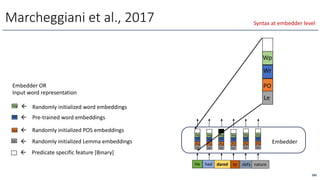 Marcheggiani et al., 2017
Wp
à
Randomly initialized word embeddings
Wr
à
Pre-trained word embeddings
PO
à
Randomly initialized POS embeddings
Le
à
Randomly initialized Lemma embeddings
à
Predicate specific feature [Binary]
Embedder OR
Input word representation
He had dared to defy nature
Embedder
185
Wp
Wr
PO
Le
Wp
Wr
PO
Le
Wp
Wr
PO
Le
Wp
Wr
PO
Le
Wp
Wr
PO
Le
Wp
Wr
PO
Le
Wp
Wr
PO
Le
Syntax at embedder level
 