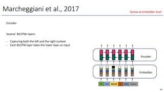 Marcheggiani et al., 2017
Encoder
He had dared to defy nature
Wp
Wr
PO
Le
Wp
Wr
PO
Le
Wp
Wr
PO
Le
Wp
Wr
PO
Le
Wp
Wr
PO
Le
Wp
Wr
PO
Le
Embedder
Encoder
Several BiLSTMs layers
- Capturing both the left and the right context
- Each BiLSTM layer takes the lower layer as input
186
Syntax at embedder level
 