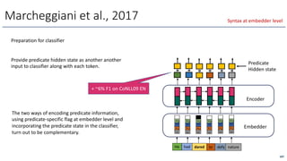 Marcheggiani et al., 2017
Preparation for classifier
Provide predicate hidden state as another another
input to classifier along with each token.
He had dared to defy nature
Wp
Wr
PO
Le
Wp
Wr
PO
Le
Wp
Wr
PO
Le
Wp
Wr
PO
Le
Wp
Wr
PO
Le
Wp
Wr
PO
Le
Embedder
Encoder
+ ~6% F1 on CoNLL09 EN
187
The two ways of encoding predicate information,
using predicate-specific flag at embedder level and
incorporating the predicate state in the classifier,
turn out to be complementary.
Syntax at embedder level
Predicate
Hidden state
 