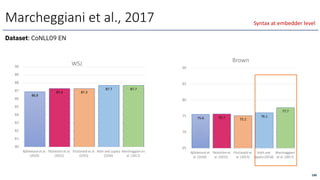 Marcheggiani et al., 2017
86.9
87.3 87.3
87.7 87.7
80
81
82
83
84
85
86
87
88
89
90
Bjö̈rkelund et al.
(2010)
Täckström et al.
(2015)
FitzGerald et al.
(2015)
Roth and Lapata
(2016)
Marcheggianiet
al. (2017)
WSJ
75.6 75.7 75.2
76.1
77.7
65
70
75
80
85
90
Bjö̈rkelund et
al. (2010)
Täckström et
al. (2015)
FitzGerald et
al. (2015)
Roth and
Lapata (2016)
Marcheggiani
et al. (2017)
Brown
188
Syntax at embedder level
Dataset: CoNLL09 EN
 