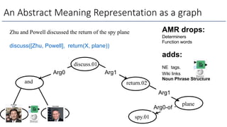 An Abstract Meaning Representation as a graph
Zhu and Powell discussed the return of the spy plane
discuss([Zhu, Powell], return(X, plane))
and
plane
discuss.01
return.02
Arg0 Arg1
Arg1
AMR drops:
Determiners
Function words
adds:
NE tags.
Wiki links
Noun Phrase Structure
spy.01
Arg0-of
 