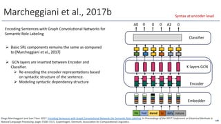 Encoding Sentences with Graph ConvoluOonal Networks for
SemanOc Role Labeling
Marcheggiani et al., 2017b
He had dared to defy nature
Wp
Wr
PO
Le
Wp
Wr
PO
Le
Wp
Wr
PO
Le
Wp
Wr
PO
Le
Wp
Wr
PO
Le
Wp
Wr
PO
Le
Embedder
Encoder
Classifier
A0 0 0 0 A2 0
K layers GCN
Ø Basic SRL components remains the same as compared
to [Marcheggiani et al., 2017]
Ø GCN layers are inserted between Encoder and
Classifier.
Ø Re-encoding the encoder representations based
on syntactic structure of the sentence.
Ø Modeling syntactic dependency structure
190
Syntax at encoder level
Diego Marcheggiani and Ivan Titov. 2017. Encoding Sentences with Graph ConvoluAonal Networks for SemanAc Role Labeling. In Proceedings of the 2017 Conference on Empirical Methods in
Natural Language Processing, pages 1506–1515, Copenhagen, Denmark. AssociaAon for ComputaAonal LinguisAcs.
 
