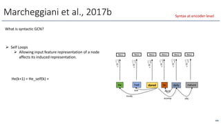What is syntactic GCN?
Marcheggiani et al., 2017b
He had dared to defy nature
Ø Self Loops
Ø Allowing input feature representation of a node
affects its induced representation.
ReLU ReLU ReLU ReLU ReLU ReLU
nsubj
xcomp obj
aux mark
<latexit
sha1_base64="C7F53Y/OaV04lPikHNPSRzKAF7c=">AAACB3icbVC7SgNBFJ2Nrxhfq5aCDCZCbMJuELUM2lhGMA/IrmF2MpsMmX0wc1cMy3Y2/oqNhSK2/oKdf+PkUWjigYHDOfcx93ix4Aos69vILS2vrK7l1wsbm1vbO+buXlNFiaSsQSMRybZHFBM8ZA3gIFg7lowEnmAtb3g19lv3TCoehbcwipkbkH7IfU4JaKlrHpYc4AFTuHWXlu2TrJs6wB4g1RP9LCt1zaJVsSbAi8SekSKaod41v5xeRJOAhUAFUapjWzG4KZHAqWBZwUkUiwkdkj7raBoSvdtNJ3dk+FgrPexHUr8Q8ET93ZGSQKlR4OnKgMBAzXtj8T+vk4B/4aY8jBNgIZ0u8hOBIcLjUHCPS0ZBjDQhVHL9V0wHRBIKOrqCDsGeP3mRNKsV+6xyelMt1i5nceTRATpCZWSjc1RD16iOGoiiR/SMXtGb8WS8GO/Gx7Q0Z8x69tEfGJ8/bGeZDQ==</latexit>
⇥W
(1)
self
<latexit
sha1_base64="C7F53Y/OaV04lPikHNPSRzKAF7c=">AAACB3icbVC7SgNBFJ2Nrxhfq5aCDCZCbMJuELUM2lhGMA/IrmF2MpsMmX0wc1cMy3Y2/oqNhSK2/oKdf+PkUWjigYHDOfcx93ix4Aos69vILS2vrK7l1wsbm1vbO+buXlNFiaSsQSMRybZHFBM8ZA3gIFg7lowEnmAtb3g19lv3TCoehbcwipkbkH7IfU4JaKlrHpYc4AFTuHWXlu2TrJs6wB4g1RP9LCt1zaJVsSbAi8SekSKaod41v5xeRJOAhUAFUapjWzG4KZHAqWBZwUkUiwkdkj7raBoSvdtNJ3dk+FgrPexHUr8Q8ET93ZGSQKlR4OnKgMBAzXtj8T+vk4B/4aY8jBNgIZ0u8hOBIcLjUHCPS0ZBjDQhVHL9V0wHRBIKOrqCDsGeP3mRNKsV+6xyelMt1i5nceTRATpCZWSjc1RD16iOGoiiR/SMXtGb8WS8GO/Gx7Q0Z8x69tEfGJ8/bGeZDQ==</latexit>
⇥W
(1)
self
<latexit
sha1_base64="C7F53Y/OaV04lPikHNPSRzKAF7c=">AAACB3icbVC7SgNBFJ2Nrxhfq5aCDCZCbMJuELUM2lhGMA/IrmF2MpsMmX0wc1cMy3Y2/oqNhSK2/oKdf+PkUWjigYHDOfcx93ix4Aos69vILS2vrK7l1wsbm1vbO+buXlNFiaSsQSMRybZHFBM8ZA3gIFg7lowEnmAtb3g19lv3TCoehbcwipkbkH7IfU4JaKlrHpYc4AFTuHWXlu2TrJs6wB4g1RP9LCt1zaJVsSbAi8SekSKaod41v5xeRJOAhUAFUapjWzG4KZHAqWBZwUkUiwkdkj7raBoSvdtNJ3dk+FgrPexHUr8Q8ET93ZGSQKlR4OnKgMBAzXtj8T+vk4B/4aY8jBNgIZ0u8hOBIcLjUHCPS0ZBjDQhVHL9V0wHRBIKOrqCDsGeP3mRNKsV+6xyelMt1i5nceTRATpCZWSjc1RD16iOGoiiR/SMXtGb8WS8GO/Gx7Q0Z8x69tEfGJ8/bGeZDQ==</latexit>
⇥W
(1)
self
<latexit
sha1_base64="C7F53Y/OaV04lPikHNPSRzKAF7c=">AAACB3icbVC7SgNBFJ2Nrxhfq5aCDCZCbMJuELUM2lhGMA/IrmF2MpsMmX0wc1cMy3Y2/oqNhSK2/oKdf+PkUWjigYHDOfcx93ix4Aos69vILS2vrK7l1wsbm1vbO+buXlNFiaSsQSMRybZHFBM8ZA3gIFg7lowEnmAtb3g19lv3TCoehbcwipkbkH7IfU4JaKlrHpYc4AFTuHWXlu2TrJs6wB4g1RP9LCt1zaJVsSbAi8SekSKaod41v5xeRJOAhUAFUapjWzG4KZHAqWBZwUkUiwkdkj7raBoSvdtNJ3dk+FgrPexHUr8Q8ET93ZGSQKlR4OnKgMBAzXtj8T+vk4B/4aY8jBNgIZ0u8hOBIcLjUHCPS0ZBjDQhVHL9V0wHRBIKOrqCDsGeP3mRNKsV+6xyelMt1i5nceTRATpCZWSjc1RD16iOGoiiR/SMXtGb8WS8GO/Gx7Q0Z8x69tEfGJ8/bGeZDQ==</latexit>
⇥W
(1)
self
<latexit
sha1_base64="C7F53Y/OaV04lPikHNPSRzKAF7c=">AAACB3icbVC7SgNBFJ2Nrxhfq5aCDCZCbMJuELUM2lhGMA/IrmF2MpsMmX0wc1cMy3Y2/oqNhSK2/oKdf+PkUWjigYHDOfcx93ix4Aos69vILS2vrK7l1wsbm1vbO+buXlNFiaSsQSMRybZHFBM8ZA3gIFg7lowEnmAtb3g19lv3TCoehbcwipkbkH7IfU4JaKlrHpYc4AFTuHWXlu2TrJs6wB4g1RP9LCt1zaJVsSbAi8SekSKaod41v5xeRJOAhUAFUapjWzG4KZHAqWBZwUkUiwkdkj7raBoSvdtNJ3dk+FgrPexHUr8Q8ET93ZGSQKlR4OnKgMBAzXtj8T+vk4B/4aY8jBNgIZ0u8hOBIcLjUHCPS0ZBjDQhVHL9V0wHRBIKOrqCDsGeP3mRNKsV+6xyelMt1i5nceTRATpCZWSjc1RD16iOGoiiR/SMXtGb8WS8GO/Gx7Q0Z8x69tEfGJ8/bGeZDQ==</latexit>
⇥W
(1)
self
<latexit
sha1_base64="C7F53Y/OaV04lPikHNPSRzKAF7c=">AAACB3icbVC7SgNBFJ2Nrxhfq5aCDCZCbMJuELUM2lhGMA/IrmF2MpsMmX0wc1cMy3Y2/oqNhSK2/oKdf+PkUWjigYHDOfcx93ix4Aos69vILS2vrK7l1wsbm1vbO+buXlNFiaSsQSMRybZHFBM8ZA3gIFg7lowEnmAtb3g19lv3TCoehbcwipkbkH7IfU4JaKlrHpYc4AFTuHWXlu2TrJs6wB4g1RP9LCt1zaJVsSbAi8SekSKaod41v5xeRJOAhUAFUapjWzG4KZHAqWBZwUkUiwkdkj7raBoSvdtNJ3dk+FgrPexHUr8Q8ET93ZGSQKlR4OnKgMBAzXtj8T+vk4B/4aY8jBNgIZ0u8hOBIcLjUHCPS0ZBjDQhVHL9V0wHRBIKOrqCDsGeP3mRNKsV+6xyelMt1i5nceTRATpCZWSjc1RD16iOGoiiR/SMXtGb8WS8GO/Gx7Q0Z8x69tEfGJ8/bGeZDQ==</latexit>
⇥W
(1)
self
191
He(k+1) = He_self(k) +
Syntax at encoder level
 