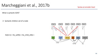 Marcheggiani et al., 2017b
He had dared to defy nature
Ø SyntacOc children set of a node
ReLU ReLU ReLU ReLU ReLU ReLU
nsubj
xcomp obj
aux mark
<latexit
sha1_base64="C7F53Y/OaV04lPikHNPSRzKAF7c=">AAACB3icbVC7SgNBFJ2Nrxhfq5aCDCZCbMJuELUM2lhGMA/IrmF2MpsMmX0wc1cMy3Y2/oqNhSK2/oKdf+PkUWjigYHDOfcx93ix4Aos69vILS2vrK7l1wsbm1vbO+buXlNFiaSsQSMRybZHFBM8ZA3gIFg7lowEnmAtb3g19lv3TCoehbcwipkbkH7IfU4JaKlrHpYc4AFTuHWXlu2TrJs6wB4g1RP9LCt1zaJVsSbAi8SekSKaod41v5xeRJOAhUAFUapjWzG4KZHAqWBZwUkUiwkdkj7raBoSvdtNJ3dk+FgrPexHUr8Q8ET93ZGSQKlR4OnKgMBAzXtj8T+vk4B/4aY8jBNgIZ0u8hOBIcLjUHCPS0ZBjDQhVHL9V0wHRBIKOrqCDsGeP3mRNKsV+6xyelMt1i5nceTRATpCZWSjc1RD16iOGoiiR/SMXtGb8WS8GO/Gx7Q0Z8x69tEfGJ8/bGeZDQ==</latexit>
⇥W
(1)
self
<latexit
sha1_base64="C7F53Y/OaV04lPikHNPSRzKAF7c=">AAACB3icbVC7SgNBFJ2Nrxhfq5aCDCZCbMJuELUM2lhGMA/IrmF2MpsMmX0wc1cMy3Y2/oqNhSK2/oKdf+PkUWjigYHDOfcx93ix4Aos69vILS2vrK7l1wsbm1vbO+buXlNFiaSsQSMRybZHFBM8ZA3gIFg7lowEnmAtb3g19lv3TCoehbcwipkbkH7IfU4JaKlrHpYc4AFTuHWXlu2TrJs6wB4g1RP9LCt1zaJVsSbAi8SekSKaod41v5xeRJOAhUAFUapjWzG4KZHAqWBZwUkUiwkdkj7raBoSvdtNJ3dk+FgrPexHUr8Q8ET93ZGSQKlR4OnKgMBAzXtj8T+vk4B/4aY8jBNgIZ0u8hOBIcLjUHCPS0ZBjDQhVHL9V0wHRBIKOrqCDsGeP3mRNKsV+6xyelMt1i5nceTRATpCZWSjc1RD16iOGoiiR/SMXtGb8WS8GO/Gx7Q0Z8x69tEfGJ8/bGeZDQ==</latexit>
⇥W
(1)
self
<latexit
sha1_base64="C7F53Y/OaV04lPikHNPSRzKAF7c=">AAACB3icbVC7SgNBFJ2Nrxhfq5aCDCZCbMJuELUM2lhGMA/IrmF2MpsMmX0wc1cMy3Y2/oqNhSK2/oKdf+PkUWjigYHDOfcx93ix4Aos69vILS2vrK7l1wsbm1vbO+buXlNFiaSsQSMRybZHFBM8ZA3gIFg7lowEnmAtb3g19lv3TCoehbcwipkbkH7IfU4JaKlrHpYc4AFTuHWXlu2TrJs6wB4g1RP9LCt1zaJVsSbAi8SekSKaod41v5xeRJOAhUAFUapjWzG4KZHAqWBZwUkUiwkdkj7raBoSvdtNJ3dk+FgrPexHUr8Q8ET93ZGSQKlR4OnKgMBAzXtj8T+vk4B/4aY8jBNgIZ0u8hOBIcLjUHCPS0ZBjDQhVHL9V0wHRBIKOrqCDsGeP3mRNKsV+6xyelMt1i5nceTRATpCZWSjc1RD16iOGoiiR/SMXtGb8WS8GO/Gx7Q0Z8x69tEfGJ8/bGeZDQ==</latexit>
⇥W
(1)
self
<latexit
sha1_base64="C7F53Y/OaV04lPikHNPSRzKAF7c=">AAACB3icbVC7SgNBFJ2Nrxhfq5aCDCZCbMJuELUM2lhGMA/IrmF2MpsMmX0wc1cMy3Y2/oqNhSK2/oKdf+PkUWjigYHDOfcx93ix4Aos69vILS2vrK7l1wsbm1vbO+buXlNFiaSsQSMRybZHFBM8ZA3gIFg7lowEnmAtb3g19lv3TCoehbcwipkbkH7IfU4JaKlrHpYc4AFTuHWXlu2TrJs6wB4g1RP9LCt1zaJVsSbAi8SekSKaod41v5xeRJOAhUAFUapjWzG4KZHAqWBZwUkUiwkdkj7raBoSvdtNJ3dk+FgrPexHUr8Q8ET93ZGSQKlR4OnKgMBAzXtj8T+vk4B/4aY8jBNgIZ0u8hOBIcLjUHCPS0ZBjDQhVHL9V0wHRBIKOrqCDsGeP3mRNKsV+6xyelMt1i5nceTRATpCZWSjc1RD16iOGoiiR/SMXtGb8WS8GO/Gx7Q0Z8x69tEfGJ8/bGeZDQ==</latexit>
⇥W
(1)
self
<latexit
sha1_base64="C7F53Y/OaV04lPikHNPSRzKAF7c=">AAACB3icbVC7SgNBFJ2Nrxhfq5aCDCZCbMJuELUM2lhGMA/IrmF2MpsMmX0wc1cMy3Y2/oqNhSK2/oKdf+PkUWjigYHDOfcx93ix4Aos69vILS2vrK7l1wsbm1vbO+buXlNFiaSsQSMRybZHFBM8ZA3gIFg7lowEnmAtb3g19lv3TCoehbcwipkbkH7IfU4JaKlrHpYc4AFTuHWXlu2TrJs6wB4g1RP9LCt1zaJVsSbAi8SekSKaod41v5xeRJOAhUAFUapjWzG4KZHAqWBZwUkUiwkdkj7raBoSvdtNJ3dk+FgrPexHUr8Q8ET93ZGSQKlR4OnKgMBAzXtj8T+vk4B/4aY8jBNgIZ0u8hOBIcLjUHCPS0ZBjDQhVHL9V0wHRBIKOrqCDsGeP3mRNKsV+6xyelMt1i5nceTRATpCZWSjc1RD16iOGoiiR/SMXtGb8WS8GO/Gx7Q0Z8x69tEfGJ8/bGeZDQ==</latexit>
⇥W
(1)
self
<latexit
sha1_base64="C7F53Y/OaV04lPikHNPSRzKAF7c=">AAACB3icbVC7SgNBFJ2Nrxhfq5aCDCZCbMJuELUM2lhGMA/IrmF2MpsMmX0wc1cMy3Y2/oqNhSK2/oKdf+PkUWjigYHDOfcx93ix4Aos69vILS2vrK7l1wsbm1vbO+buXlNFiaSsQSMRybZHFBM8ZA3gIFg7lowEnmAtb3g19lv3TCoehbcwipkbkH7IfU4JaKlrHpYc4AFTuHWXlu2TrJs6wB4g1RP9LCt1zaJVsSbAi8SekSKaod41v5xeRJOAhUAFUapjWzG4KZHAqWBZwUkUiwkdkj7raBoSvdtNJ3dk+FgrPexHUr8Q8ET93ZGSQKlR4OnKgMBAzXtj8T+vk4B/4aY8jBNgIZ0u8hOBIcLjUHCPS0ZBjDQhVHL9V0wHRBIKOrqCDsGeP3mRNKsV+6xyelMt1i5nceTRATpCZWSjc1RD16iOGoiiR/SMXtGb8WS8GO/Gx7Q0Z8x69tEfGJ8/bGeZDQ==</latexit>
⇥W
(1)
self
<latexit
sha1_base64="aOP8/D4V8b2zsT12Nkq5uPRT3iM=">AAACB3icbVDLSgNBEJz1GeNr1aMgg4kQL2E3iHoMevEYwTwgiWF2MpuMmZ1dZnrFsOzNi7/ixYMiXv0Fb/6Nk8dBEwsaiqpuuru8SHANjvNtLSwuLa+sZtay6xubW9v2zm5Nh7GirEpDEaqGRzQTXLIqcBCsESlGAk+wuje4HPn1e6Y0D+UNDCPWDkhPcp9TAkbq2Af5FvCAaVy/TQrucdpJWsAeINGxd5em+Y6dc4rOGHieuFOSQ1NUOvZXqxvSOGASqCBaN10ngnZCFHAqWJptxZpFhA5IjzUNlcTsbifjP1J8ZJQu9kNlSgIeq78nEhJoPQw80xkQ6OtZbyT+5zVj8M/bCZdRDEzSySI/FhhCPAoFd7liFMTQEEIVN7di2ieKUDDRZU0I7uzL86RWKrqnxZPrUq58MY0jg/bRISogF52hMrpCFVRFFD2iZ/SK3qwn68V6tz4mrQvWdGYP/YH1+QN7w5kX</latexit>
⇥
W (1)
subj
<latexit
sha1_base64="8Gz0Mk/cy5pzqtj9WbX6+sEWlzg=">AAACCHicbVC7SgNBFJ31GeNr1dLCwUSITdgNopZBG8sI5gHZGGYns8mQ2QczdyVh2dLGX7GxUMTWT7Dzb5wkW2jigQuHc+7l3nvcSHAFlvVtLC2vrK6t5zbym1vbO7vm3n5DhbGkrE5DEcqWSxQTPGB14CBYK5KM+K5gTXd4PfGbD0wqHgZ3MI5Yxyf9gHucEtBS1zwqOsB9pnDzPinZp2k3cYCNIBnR0I/StNg1C1bZmgIvEjsjBZSh1jW/nF5IY58FQAVRqm1bEXQSIoFTwdK8EysWETokfdbWNCB6eSeZPpLiE630sBdKXQHgqfp7IiG+UmPf1Z0+gYGa9ybif147Bu+yk/AgioEFdLbIiwWGEE9SwT0uGQUx1oRQyfWtmA6IJBR0dnkdgj3/8iJpVMr2efnstlKoXmVx5NAhOkYlZKMLVEU3qIbqiKJH9Ixe0ZvxZLwY78bHrHXJyGYO0B8Ynz9aypmU</latexit>
⇥
W
(1)
xcom
p
<latexit
sha1_base64="LufH28OLnsOd0sNygmTE4R71Sdw=">AAACBnicbVDLSgNBEJz1GeMr6lGEwUSIl7AbRD0GvXiMYB6QrMvsZJIMmZ1dZnolYdmTF3/FiwdFvPoN3vwbJ4+DJhY0FFXddHf5keAabPvbWlpeWV1bz2xkN7e2d3Zze/t1HcaKshoNRaiaPtFMcMlqwEGwZqQYCXzBGv7geuw3HpjSPJR3MIqYG5Ce5F1OCRjJyx0V2sADpnHjPik6p6mXtIENISHxME0LXi5vl+wJ8CJxZiSPZqh6ua92J6RxwCRQQbRuOXYEbkIUcCpYmm3HmkWEDkiPtQyVxKx2k8kbKT4xSgd3Q2VKAp6ovycSEmg9CnzTGRDo63lvLP7ntWLoXroJl1EMTNLpom4sMIR4nAnucMUoiJEhhCpubsW0TxShYJLLmhCc+ZcXSb1ccs5LZ7flfOVqFkcGHaJjVEQOukAVdIOqqIYoekTP6BW9WU/Wi/VufUxbl6zZzAH6A+vzB7DamKc=</latexit>
⇥
W
(
1
)
a
u
x
192
What is syntacOc GCN?
He(k+1) = He_self(k) + He_child_of(k) +
Syntax at encoder level
 