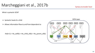Marcheggiani et al., 2017b
Ø SyntacOc head of a child
Ø Allows informaOon ﬂow to and from dependent to
<latexit
sha1_base64="6onhJrgwe/CZITWJailWFE3mSCc=">AAACEHicbVC5TsNAEF2HK4TLQEmzIkGEJrIjBJQRNJRBIocUO9F6s0mWrA/tjhGR5U+g4VdoKECIlpKOv2FzFJDwpJGe3pvRzDwvElyBZX0bmaXlldW17HpuY3Nre8fc3aurMJaU1WgoQtn0iGKCB6wGHARrRpIR3xOs4Q2vxn7jnknFw+AWRhFzfdIPeI9TAlrqmMcFB7jPFG60k6J9knYSB9gDJCr27tJ24kRSu2la6Jh5q2RNgBeJPSN5NEO1Y3453ZDGPguACqJUy7YicBMigVPB0pwTKxYROiR91tI0IPoIN5k8lOIjrXRxL5S6AsAT9fdEQnylRr6nO30CAzXvjcX/vFYMvQs34UEUAwvodFEvFhhCPE4Hd7lkFMRIE0Il17diOiCSUNAZ5nQI9vzLi6ReLtlnpdObcr5yOYsjiw7QISoiG52jCrpGVVRDFD2iZ/SK3own48V4Nz6mrRljNrOP/sD4/AEHQZ1A</latexit>
⇥W
(1)
subj0
<latexit
sha1_base64="/EFio39ylcfy8bJT5fEnHppk5X4=">AAACD3icbVC7TgJBFJ3FF+ILtbSZCBpsyC4xakm0scREHgm7bGaHASbMPjJz10A2+wc2/oqNhcbY2tr5Nw6PQsGT3OTknHtz7z1eJLgC0/w2Miura+sb2c3c1vbO7l5+/6ChwlhSVqehCGXLI4oJHrA6cBCsFUlGfE+wpje8mfjNByYVD4N7GEfM8Uk/4D1OCWjJzZ8WbeA+U7jZSUrWWeomNrARJCQepZ3EjqQ207To5gtm2ZwCLxNrTgpojpqb/7K7IY19FgAVRKm2ZUbgJEQCp4KlOTtWLCJ0SPqsrWlA9A1OMv0nxSda6eJeKHUFgKfq74mE+EqNfU93+gQGatGbiP957Rh6V07CgygGFtDZol4sMIR4Eg7ucskoiLEmhEqub8V0QCShoCPM6RCsxZeXSaNSti7K53eVQvV6HkcWHaFjVEIWukRVdItqqI4oekTP6BW9GU/Gi/FufMxaM8Z85hD9gfH5AziwnNA=</latexit>
⇥
W
(1)
aux
0
<latexit
sha1_base64="9QwhDMyMlBshoV14hbEHyOV6+fU=">AAACEXicbVC7TgJBFJ31ifhatbSZCCbYkF1i1JJoY4mJPBJ2IbPDABNmH5m5ayCb/QUbf8XGQmNs7ez8GwfYQsGT3OTknHtz7z1eJLgCy/o2VlbX1jc2c1v57Z3dvX3z4LChwlhSVqehCGXLI4oJHrA6cBCsFUlGfE+wpje6mfrNByYVD4N7mETM9ckg4H1OCWipa5aKDnCfKdzsJCX7LO0mDrAxJGMa+lHaSZxIajtNi12zYJWtGfAysTNSQBlqXfPL6YU09lkAVBCl2rYVgZsQCZwKluadWLGI0BEZsLamAdFXuMnsoxSfaqWH+6HUFQCeqb8nEuIrNfE93ekTGKpFbyr+57Vj6F+5CQ+iGFhA54v6scAQ4mk8uMcloyAmmhAqub4V0yGRhIIOMa9DsBdfXiaNStm+KJ/fVQrV6yyOHDpGJ6iEbHSJqugW1VAdUfSIntErejOejBfj3fiYt64Y2cwR+gPj8wfqVp29</latexit>
⇥
W (1)
xcom
p 0
He had dared to defy nature
ReLU ReLU ReLU ReLU ReLU ReLU
nsubj
xcomp obj
aux mark
<latexit
sha1_base64="C7F53Y/OaV04lPikHNPSRzKAF7c=">AAACB3icbVC7SgNBFJ2Nrxhfq5aCDCZCbMJuELUM2lhGMA/IrmF2MpsMmX0wc1cMy3Y2/oqNhSK2/oKdf+PkUWjigYHDOfcx93ix4Aos69vILS2vrK7l1wsbm1vbO+buXlNFiaSsQSMRybZHFBM8ZA3gIFg7lowEnmAtb3g19lv3TCoehbcwipkbkH7IfU4JaKlrHpYc4AFTuHWXlu2TrJs6wB4g1RP9LCt1zaJVsSbAi8SekSKaod41v5xeRJOAhUAFUapjWzG4KZHAqWBZwUkUiwkdkj7raBoSvdtNJ3dk+FgrPexHUr8Q8ET93ZGSQKlR4OnKgMBAzXtj8T+vk4B/4aY8jBNgIZ0u8hOBIcLjUHCPS0ZBjDQhVHL9V0wHRBIKOrqCDsGeP3mRNKsV+6xyelMt1i5nceTRATpCZWSjc1RD16iOGoiiR/SMXtGb8WS8GO/Gx7Q0Z8x69tEfGJ8/bGeZDQ==</latexit>
⇥W
(1)
self
<latexit
sha1_base64="C7F53Y/OaV04lPikHNPSRzKAF7c=">AAACB3icbVC7SgNBFJ2Nrxhfq5aCDCZCbMJuELUM2lhGMA/IrmF2MpsMmX0wc1cMy3Y2/oqNhSK2/oKdf+PkUWjigYHDOfcx93ix4Aos69vILS2vrK7l1wsbm1vbO+buXlNFiaSsQSMRybZHFBM8ZA3gIFg7lowEnmAtb3g19lv3TCoehbcwipkbkH7IfU4JaKlrHpYc4AFTuHWXlu2TrJs6wB4g1RP9LCt1zaJVsSbAi8SekSKaod41v5xeRJOAhUAFUapjWzG4KZHAqWBZwUkUiwkdkj7raBoSvdtNJ3dk+FgrPexHUr8Q8ET93ZGSQKlR4OnKgMBAzXtj8T+vk4B/4aY8jBNgIZ0u8hOBIcLjUHCPS0ZBjDQhVHL9V0wHRBIKOrqCDsGeP3mRNKsV+6xyelMt1i5nceTRATpCZWSjc1RD16iOGoiiR/SMXtGb8WS8GO/Gx7Q0Z8x69tEfGJ8/bGeZDQ==</latexit>
⇥W
(1)
self
<latexit
sha1_base64="C7F53Y/OaV04lPikHNPSRzKAF7c=">AAACB3icbVC7SgNBFJ2Nrxhfq5aCDCZCbMJuELUM2lhGMA/IrmF2MpsMmX0wc1cMy3Y2/oqNhSK2/oKdf+PkUWjigYHDOfcx93ix4Aos69vILS2vrK7l1wsbm1vbO+buXlNFiaSsQSMRybZHFBM8ZA3gIFg7lowEnmAtb3g19lv3TCoehbcwipkbkH7IfU4JaKlrHpYc4AFTuHWXlu2TrJs6wB4g1RP9LCt1zaJVsSbAi8SekSKaod41v5xeRJOAhUAFUapjWzG4KZHAqWBZwUkUiwkdkj7raBoSvdtNJ3dk+FgrPexHUr8Q8ET93ZGSQKlR4OnKgMBAzXtj8T+vk4B/4aY8jBNgIZ0u8hOBIcLjUHCPS0ZBjDQhVHL9V0wHRBIKOrqCDsGeP3mRNKsV+6xyelMt1i5nceTRATpCZWSjc1RD16iOGoiiR/SMXtGb8WS8GO/Gx7Q0Z8x69tEfGJ8/bGeZDQ==</latexit>
⇥W
(1)
self
<latexit
sha1_base64="C7F53Y/OaV04lPikHNPSRzKAF7c=">AAACB3icbVC7SgNBFJ2Nrxhfq5aCDCZCbMJuELUM2lhGMA/IrmF2MpsMmX0wc1cMy3Y2/oqNhSK2/oKdf+PkUWjigYHDOfcx93ix4Aos69vILS2vrK7l1wsbm1vbO+buXlNFiaSsQSMRybZHFBM8ZA3gIFg7lowEnmAtb3g19lv3TCoehbcwipkbkH7IfU4JaKlrHpYc4AFTuHWXlu2TrJs6wB4g1RP9LCt1zaJVsSbAi8SekSKaod41v5xeRJOAhUAFUapjWzG4KZHAqWBZwUkUiwkdkj7raBoSvdtNJ3dk+FgrPexHUr8Q8ET93ZGSQKlR4OnKgMBAzXtj8T+vk4B/4aY8jBNgIZ0u8hOBIcLjUHCPS0ZBjDQhVHL9V0wHRBIKOrqCDsGeP3mRNKsV+6xyelMt1i5nceTRATpCZWSjc1RD16iOGoiiR/SMXtGb8WS8GO/Gx7Q0Z8x69tEfGJ8/bGeZDQ==</latexit>
⇥W
(1)
self
<latexit
sha1_base64="C7F53Y/OaV04lPikHNPSRzKAF7c=">AAACB3icbVC7SgNBFJ2Nrxhfq5aCDCZCbMJuELUM2lhGMA/IrmF2MpsMmX0wc1cMy3Y2/oqNhSK2/oKdf+PkUWjigYHDOfcx93ix4Aos69vILS2vrK7l1wsbm1vbO+buXlNFiaSsQSMRybZHFBM8ZA3gIFg7lowEnmAtb3g19lv3TCoehbcwipkbkH7IfU4JaKlrHpYc4AFTuHWXlu2TrJs6wB4g1RP9LCt1zaJVsSbAi8SekSKaod41v5xeRJOAhUAFUapjWzG4KZHAqWBZwUkUiwkdkj7raBoSvdtNJ3dk+FgrPexHUr8Q8ET93ZGSQKlR4OnKgMBAzXtj8T+vk4B/4aY8jBNgIZ0u8hOBIcLjUHCPS0ZBjDQhVHL9V0wHRBIKOrqCDsGeP3mRNKsV+6xyelMt1i5nceTRATpCZWSjc1RD16iOGoiiR/SMXtGb8WS8GO/Gx7Q0Z8x69tEfGJ8/bGeZDQ==</latexit>
⇥W
(1)
self
<latexit
sha1_base64="C7F53Y/OaV04lPikHNPSRzKAF7c=">AAACB3icbVC7SgNBFJ2Nrxhfq5aCDCZCbMJuELUM2lhGMA/IrmF2MpsMmX0wc1cMy3Y2/oqNhSK2/oKdf+PkUWjigYHDOfcx93ix4Aos69vILS2vrK7l1wsbm1vbO+buXlNFiaSsQSMRybZHFBM8ZA3gIFg7lowEnmAtb3g19lv3TCoehbcwipkbkH7IfU4JaKlrHpYc4AFTuHWXlu2TrJs6wB4g1RP9LCt1zaJVsSbAi8SekSKaod41v5xeRJOAhUAFUapjWzG4KZHAqWBZwUkUiwkdkj7raBoSvdtNJ3dk+FgrPexHUr8Q8ET93ZGSQKlR4OnKgMBAzXtj8T+vk4B/4aY8jBNgIZ0u8hOBIcLjUHCPS0ZBjDQhVHL9V0wHRBIKOrqCDsGeP3mRNKsV+6xyelMt1i5nceTRATpCZWSjc1RD16iOGoiiR/SMXtGb8WS8GO/Gx7Q0Z8x69tEfGJ8/bGeZDQ==</latexit>
⇥W
(1)
self
<latexit
sha1_base64="aOP8/D4V8b2zsT12Nkq5uPRT3iM=">AAACB3icbVDLSgNBEJz1GeNr1aMgg4kQL2E3iHoMevEYwTwgiWF2MpuMmZ1dZnrFsOzNi7/ixYMiXv0Fb/6Nk8dBEwsaiqpuuru8SHANjvNtLSwuLa+sZtay6xubW9v2zm5Nh7GirEpDEaqGRzQTXLIqcBCsESlGAk+wuje4HPn1e6Y0D+UNDCPWDkhPcp9TAkbq2Af5FvCAaVy/TQrucdpJWsAeINGxd5em+Y6dc4rOGHieuFOSQ1NUOvZXqxvSOGASqCBaN10ngnZCFHAqWJptxZpFhA5IjzUNlcTsbifjP1J8ZJQu9kNlSgIeq78nEhJoPQw80xkQ6OtZbyT+5zVj8M/bCZdRDEzSySI/FhhCPAoFd7liFMTQEEIVN7di2ieKUDDRZU0I7uzL86RWKrqnxZPrUq58MY0jg/bRISogF52hMrpCFVRFFD2iZ/SK3qwn68V6tz4mrQvWdGYP/YH1+QN7w5kX</latexit>
⇥
W (1)
subj
<latexit
sha1_base64="8Gz0Mk/cy5pzqtj9WbX6+sEWlzg=">AAACCHicbVC7SgNBFJ31GeNr1dLCwUSITdgNopZBG8sI5gHZGGYns8mQ2QczdyVh2dLGX7GxUMTWT7Dzb5wkW2jigQuHc+7l3nvcSHAFlvVtLC2vrK6t5zbym1vbO7vm3n5DhbGkrE5DEcqWSxQTPGB14CBYK5KM+K5gTXd4PfGbD0wqHgZ3MI5Yxyf9gHucEtBS1zwqOsB9pnDzPinZp2k3cYCNIBnR0I/StNg1C1bZmgIvEjsjBZSh1jW/nF5IY58FQAVRqm1bEXQSIoFTwdK8EysWETokfdbWNCB6eSeZPpLiE630sBdKXQHgqfp7IiG+UmPf1Z0+gYGa9ybif147Bu+yk/AgioEFdLbIiwWGEE9SwT0uGQUx1oRQyfWtmA6IJBR0dnkdgj3/8iJpVMr2efnstlKoXmVx5NAhOkYlZKMLVEU3qIbqiKJH9Ixe0ZvxZLwY78bHrHXJyGYO0B8Ynz9aypmU</latexit>
⇥
W
(1)
xcom
p
<latexit
sha1_base64="LufH28OLnsOd0sNygmTE4R71Sdw=">AAACBnicbVDLSgNBEJz1GeMr6lGEwUSIl7AbRD0GvXiMYB6QrMvsZJIMmZ1dZnolYdmTF3/FiwdFvPoN3vwbJ4+DJhY0FFXddHf5keAabPvbWlpeWV1bz2xkN7e2d3Zze/t1HcaKshoNRaiaPtFMcMlqwEGwZqQYCXzBGv7geuw3HpjSPJR3MIqYG5Ce5F1OCRjJyx0V2sADpnHjPik6p6mXtIENISHxME0LXi5vl+wJ8CJxZiSPZqh6ua92J6RxwCRQQbRuOXYEbkIUcCpYmm3HmkWEDkiPtQyVxKx2k8kbKT4xSgd3Q2VKAp6ovycSEmg9CnzTGRDo63lvLP7ntWLoXroJl1EMTNLpom4sMIR4nAnucMUoiJEhhCpubsW0TxShYJLLmhCc+ZcXSb1ccs5LZ7flfOVqFkcGHaJjVEQOukAVdIOqqIYoekTP6BW9WU/Wi/VufUxbl6zZzAH6A+vzB7DamKc=</latexit>
⇥
W
(
1
)
a
u
x
GCN Layer
193
What is syntacOc GCN?
He(k+1) = He_self(k) + He_child_of(k) + He_parent_of(k)
Syntax at encoder level
 