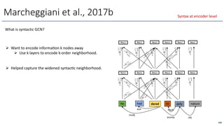 Marcheggiani et al., 2017b
He had dared to defy nature
Ø Want to encode informaOon k nodes away
Ø Use k layers to encode k-order neighborhood.
Ø Helped capture the widened syntacOc neighborhood.
ReLU ReLU ReLU ReLU ReLU ReLU
nsubj
xcomp obj
aux mark
<latexit
sha1_base64="C7F53Y/OaV04lPikHNPSRzKAF7c=">AAACB3icbVC7SgNBFJ2Nrxhfq5aCDCZCbMJuELUM2lhGMA/IrmF2MpsMmX0wc1cMy3Y2/oqNhSK2/oKdf+PkUWjigYHDOfcx93ix4Aos69vILS2vrK7l1wsbm1vbO+buXlNFiaSsQSMRybZHFBM8ZA3gIFg7lowEnmAtb3g19lv3TCoehbcwipkbkH7IfU4JaKlrHpYc4AFTuHWXlu2TrJs6wB4g1RP9LCt1zaJVsSbAi8SekSKaod41v5xeRJOAhUAFUapjWzG4KZHAqWBZwUkUiwkdkj7raBoSvdtNJ3dk+FgrPexHUr8Q8ET93ZGSQKlR4OnKgMBAzXtj8T+vk4B/4aY8jBNgIZ0u8hOBIcLjUHCPS0ZBjDQhVHL9V0wHRBIKOrqCDsGeP3mRNKsV+6xyelMt1i5nceTRATpCZWSjc1RD16iOGoiiR/SMXtGb8WS8GO/Gx7Q0Z8x69tEfGJ8/bGeZDQ==</latexit>
⇥W
(1)
self
<latexit
sha1_base64="C7F53Y/OaV04lPikHNPSRzKAF7c=">AAACB3icbVC7SgNBFJ2Nrxhfq5aCDCZCbMJuELUM2lhGMA/IrmF2MpsMmX0wc1cMy3Y2/oqNhSK2/oKdf+PkUWjigYHDOfcx93ix4Aos69vILS2vrK7l1wsbm1vbO+buXlNFiaSsQSMRybZHFBM8ZA3gIFg7lowEnmAtb3g19lv3TCoehbcwipkbkH7IfU4JaKlrHpYc4AFTuHWXlu2TrJs6wB4g1RP9LCt1zaJVsSbAi8SekSKaod41v5xeRJOAhUAFUapjWzG4KZHAqWBZwUkUiwkdkj7raBoSvdtNJ3dk+FgrPexHUr8Q8ET93ZGSQKlR4OnKgMBAzXtj8T+vk4B/4aY8jBNgIZ0u8hOBIcLjUHCPS0ZBjDQhVHL9V0wHRBIKOrqCDsGeP3mRNKsV+6xyelMt1i5nceTRATpCZWSjc1RD16iOGoiiR/SMXtGb8WS8GO/Gx7Q0Z8x69tEfGJ8/bGeZDQ==</latexit>
⇥W
(1)
self
<latexit
sha1_base64="C7F53Y/OaV04lPikHNPSRzKAF7c=">AAACB3icbVC7SgNBFJ2Nrxhfq5aCDCZCbMJuELUM2lhGMA/IrmF2MpsMmX0wc1cMy3Y2/oqNhSK2/oKdf+PkUWjigYHDOfcx93ix4Aos69vILS2vrK7l1wsbm1vbO+buXlNFiaSsQSMRybZHFBM8ZA3gIFg7lowEnmAtb3g19lv3TCoehbcwipkbkH7IfU4JaKlrHpYc4AFTuHWXlu2TrJs6wB4g1RP9LCt1zaJVsSbAi8SekSKaod41v5xeRJOAhUAFUapjWzG4KZHAqWBZwUkUiwkdkj7raBoSvdtNJ3dk+FgrPexHUr8Q8ET93ZGSQKlR4OnKgMBAzXtj8T+vk4B/4aY8jBNgIZ0u8hOBIcLjUHCPS0ZBjDQhVHL9V0wHRBIKOrqCDsGeP3mRNKsV+6xyelMt1i5nceTRATpCZWSjc1RD16iOGoiiR/SMXtGb8WS8GO/Gx7Q0Z8x69tEfGJ8/bGeZDQ==</latexit>
⇥W
(1)
self
<latexit
sha1_base64="C7F53Y/OaV04lPikHNPSRzKAF7c=">AAACB3icbVC7SgNBFJ2Nrxhfq5aCDCZCbMJuELUM2lhGMA/IrmF2MpsMmX0wc1cMy3Y2/oqNhSK2/oKdf+PkUWjigYHDOfcx93ix4Aos69vILS2vrK7l1wsbm1vbO+buXlNFiaSsQSMRybZHFBM8ZA3gIFg7lowEnmAtb3g19lv3TCoehbcwipkbkH7IfU4JaKlrHpYc4AFTuHWXlu2TrJs6wB4g1RP9LCt1zaJVsSbAi8SekSKaod41v5xeRJOAhUAFUapjWzG4KZHAqWBZwUkUiwkdkj7raBoSvdtNJ3dk+FgrPexHUr8Q8ET93ZGSQKlR4OnKgMBAzXtj8T+vk4B/4aY8jBNgIZ0u8hOBIcLjUHCPS0ZBjDQhVHL9V0wHRBIKOrqCDsGeP3mRNKsV+6xyelMt1i5nceTRATpCZWSjc1RD16iOGoiiR/SMXtGb8WS8GO/Gx7Q0Z8x69tEfGJ8/bGeZDQ==</latexit>
⇥W
(1)
self
<latexit
sha1_base64="C7F53Y/OaV04lPikHNPSRzKAF7c=">AAACB3icbVC7SgNBFJ2Nrxhfq5aCDCZCbMJuELUM2lhGMA/IrmF2MpsMmX0wc1cMy3Y2/oqNhSK2/oKdf+PkUWjigYHDOfcx93ix4Aos69vILS2vrK7l1wsbm1vbO+buXlNFiaSsQSMRybZHFBM8ZA3gIFg7lowEnmAtb3g19lv3TCoehbcwipkbkH7IfU4JaKlrHpYc4AFTuHWXlu2TrJs6wB4g1RP9LCt1zaJVsSbAi8SekSKaod41v5xeRJOAhUAFUapjWzG4KZHAqWBZwUkUiwkdkj7raBoSvdtNJ3dk+FgrPexHUr8Q8ET93ZGSQKlR4OnKgMBAzXtj8T+vk4B/4aY8jBNgIZ0u8hOBIcLjUHCPS0ZBjDQhVHL9V0wHRBIKOrqCDsGeP3mRNKsV+6xyelMt1i5nceTRATpCZWSjc1RD16iOGoiiR/SMXtGb8WS8GO/Gx7Q0Z8x69tEfGJ8/bGeZDQ==</latexit>
⇥W
(1)
self
<latexit
sha1_base64="C7F53Y/OaV04lPikHNPSRzKAF7c=">AAACB3icbVC7SgNBFJ2Nrxhfq5aCDCZCbMJuELUM2lhGMA/IrmF2MpsMmX0wc1cMy3Y2/oqNhSK2/oKdf+PkUWjigYHDOfcx93ix4Aos69vILS2vrK7l1wsbm1vbO+buXlNFiaSsQSMRybZHFBM8ZA3gIFg7lowEnmAtb3g19lv3TCoehbcwipkbkH7IfU4JaKlrHpYc4AFTuHWXlu2TrJs6wB4g1RP9LCt1zaJVsSbAi8SekSKaod41v5xeRJOAhUAFUapjWzG4KZHAqWBZwUkUiwkdkj7raBoSvdtNJ3dk+FgrPexHUr8Q8ET93ZGSQKlR4OnKgMBAzXtj8T+vk4B/4aY8jBNgIZ0u8hOBIcLjUHCPS0ZBjDQhVHL9V0wHRBIKOrqCDsGeP3mRNKsV+6xyelMt1i5nceTRATpCZWSjc1RD16iOGoiiR/SMXtGb8WS8GO/Gx7Q0Z8x69tEfGJ8/bGeZDQ==</latexit>
⇥W
(1)
self
<latexit
sha1_base64="aOP8/D4V8b2zsT12Nkq5uPRT3iM=">AAACB3icbVDLSgNBEJz1GeNr1aMgg4kQL2E3iHoMevEYwTwgiWF2MpuMmZ1dZnrFsOzNi7/ixYMiXv0Fb/6Nk8dBEwsaiqpuuru8SHANjvNtLSwuLa+sZtay6xubW9v2zm5Nh7GirEpDEaqGRzQTXLIqcBCsESlGAk+wuje4HPn1e6Y0D+UNDCPWDkhPcp9TAkbq2Af5FvCAaVy/TQrucdpJWsAeINGxd5em+Y6dc4rOGHieuFOSQ1NUOvZXqxvSOGASqCBaN10ngnZCFHAqWJptxZpFhA5IjzUNlcTsbifjP1J8ZJQu9kNlSgIeq78nEhJoPQw80xkQ6OtZbyT+5zVj8M/bCZdRDEzSySI/FhhCPAoFd7liFMTQEEIVN7di2ieKUDDRZU0I7uzL86RWKrqnxZPrUq58MY0jg/bRISogF52hMrpCFVRFFD2iZ/SK3qwn68V6tz4mrQvWdGYP/YH1+QN7w5kX</latexit>
⇥
W (1)
subj
<latexit
sha1_base64="6onhJrgwe/CZITWJailWFE3mSCc=">AAACEHicbVC5TsNAEF2HK4TLQEmzIkGEJrIjBJQRNJRBIocUO9F6s0mWrA/tjhGR5U+g4VdoKECIlpKOv2FzFJDwpJGe3pvRzDwvElyBZX0bmaXlldW17HpuY3Nre8fc3aurMJaU1WgoQtn0iGKCB6wGHARrRpIR3xOs4Q2vxn7jnknFw+AWRhFzfdIPeI9TAlrqmMcFB7jPFG60k6J9knYSB9gDJCr27tJ24kRSu2la6Jh5q2RNgBeJPSN5NEO1Y3453ZDGPguACqJUy7YicBMigVPB0pwTKxYROiR91tI0IPoIN5k8lOIjrXRxL5S6AsAT9fdEQnylRr6nO30CAzXvjcX/vFYMvQs34UEUAwvodFEvFhhCPE4Hd7lkFMRIE0Il17diOiCSUNAZ5nQI9vzLi6ReLtlnpdObcr5yOYsjiw7QISoiG52jCrpGVVRDFD2iZ/SK3own48V4Nz6mrRljNrOP/sD4/AEHQZ1A</latexit>
⇥W
(1)
subj0
<latexit
sha1_base64="/EFio39ylcfy8bJT5fEnHppk5X4=">AAACD3icbVC7TgJBFJ3FF+ILtbSZCBpsyC4xakm0scREHgm7bGaHASbMPjJz10A2+wc2/oqNhcbY2tr5Nw6PQsGT3OTknHtz7z1eJLgC0/w2Miura+sb2c3c1vbO7l5+/6ChwlhSVqehCGXLI4oJHrA6cBCsFUlGfE+wpje8mfjNByYVD4N7GEfM8Uk/4D1OCWjJzZ8WbeA+U7jZSUrWWeomNrARJCQepZ3EjqQ207To5gtm2ZwCLxNrTgpojpqb/7K7IY19FgAVRKm2ZUbgJEQCp4KlOTtWLCJ0SPqsrWlA9A1OMv0nxSda6eJeKHUFgKfq74mE+EqNfU93+gQGatGbiP957Rh6V07CgygGFtDZol4sMIR4Eg7ucskoiLEmhEqub8V0QCShoCPM6RCsxZeXSaNSti7K53eVQvV6HkcWHaFjVEIWukRVdItqqI4oekTP6BW9GU/Gi/FufMxaM8Z85hD9gfH5AziwnNA=</latexit>
⇥
W
(1)
aux
0
<latexit
sha1_base64="9QwhDMyMlBshoV14hbEHyOV6+fU=">AAACEXicbVC7TgJBFJ31ifhatbSZCCbYkF1i1JJoY4mJPBJ2IbPDABNmH5m5ayCb/QUbf8XGQmNs7ez8GwfYQsGT3OTknHtz7z1eJLgCy/o2VlbX1jc2c1v57Z3dvX3z4LChwlhSVqehCGXLI4oJHrA6cBCsFUlGfE+wpje6mfrNByYVD4N7mETM9ckg4H1OCWipa5aKDnCfKdzsJCX7LO0mDrAxJGMa+lHaSZxIajtNi12zYJWtGfAysTNSQBlqXfPL6YU09lkAVBCl2rYVgZsQCZwKluadWLGI0BEZsLamAdFXuMnsoxSfaqWH+6HUFQCeqb8nEuIrNfE93ekTGKpFbyr+57Vj6F+5CQ+iGFhA54v6scAQ4mk8uMcloyAmmhAqub4V0yGRhIIOMa9DsBdfXiaNStm+KJ/fVQrV6yyOHDpGJ6iEbHSJqugW1VAdUfSIntErejOejBfj3fiYt64Y2cwR+gPj8wfqVp29</latexit>
⇥
W (1)
xcom
p 0
<latexit
sha1_base64="8Gz0Mk/cy5pzqtj9WbX6+sEWlzg=">AAACCHicbVC7SgNBFJ31GeNr1dLCwUSITdgNopZBG8sI5gHZGGYns8mQ2QczdyVh2dLGX7GxUMTWT7Dzb5wkW2jigQuHc+7l3nvcSHAFlvVtLC2vrK6t5zbym1vbO7vm3n5DhbGkrE5DEcqWSxQTPGB14CBYK5KM+K5gTXd4PfGbD0wqHgZ3MI5Yxyf9gHucEtBS1zwqOsB9pnDzPinZp2k3cYCNIBnR0I/StNg1C1bZmgIvEjsjBZSh1jW/nF5IY58FQAVRqm1bEXQSIoFTwdK8EysWETokfdbWNCB6eSeZPpLiE630sBdKXQHgqfp7IiG+UmPf1Z0+gYGa9ybif147Bu+yk/AgioEFdLbIiwWGEE9SwT0uGQUx1oRQyfWtmA6IJBR0dnkdgj3/8iJpVMr2efnstlKoXmVx5NAhOkYlZKMLVEU3qIbqiKJH9Ixe0ZvxZLwY78bHrHXJyGYO0B8Ynz9aypmU</latexit>
⇥
W
(1)
xcom
p
<latexit
sha1_base64="LufH28OLnsOd0sNygmTE4R71Sdw=">AAACBnicbVDLSgNBEJz1GeMr6lGEwUSIl7AbRD0GvXiMYB6QrMvsZJIMmZ1dZnolYdmTF3/FiwdFvPoN3vwbJ4+DJhY0FFXddHf5keAabPvbWlpeWV1bz2xkN7e2d3Zze/t1HcaKshoNRaiaPtFMcMlqwEGwZqQYCXzBGv7geuw3HpjSPJR3MIqYG5Ce5F1OCRjJyx0V2sADpnHjPik6p6mXtIENISHxME0LXi5vl+wJ8CJxZiSPZqh6ua92J6RxwCRQQbRuOXYEbkIUcCpYmm3HmkWEDkiPtQyVxKx2k8kbKT4xSgd3Q2VKAp6ovycSEmg9CnzTGRDo63lvLP7ntWLoXroJl1EMTNLpom4sMIR4nAnucMUoiJEhhCpubsW0TxShYJLLmhCc+ZcXSb1ccs5LZ7flfOVqFkcGHaJjVEQOukAVdIOqqIYoekTP6BW9WU/Wi/VufUxbl6zZzAH6A+vzB7DamKc=</latexit>
⇥
W
(
1
)
a
u
x
ReLU ReLU ReLU ReLU ReLU ReLU
<latexit
sha1_base64="C7F53Y/OaV04lPikHNPSRzKAF7c=">AAACB3icbVC7SgNBFJ2Nrxhfq5aCDCZCbMJuELUM2lhGMA/IrmF2MpsMmX0wc1cMy3Y2/oqNhSK2/oKdf+PkUWjigYHDOfcx93ix4Aos69vILS2vrK7l1wsbm1vbO+buXlNFiaSsQSMRybZHFBM8ZA3gIFg7lowEnmAtb3g19lv3TCoehbcwipkbkH7IfU4JaKlrHpYc4AFTuHWXlu2TrJs6wB4g1RP9LCt1zaJVsSbAi8SekSKaod41v5xeRJOAhUAFUapjWzG4KZHAqWBZwUkUiwkdkj7raBoSvdtNJ3dk+FgrPexHUr8Q8ET93ZGSQKlR4OnKgMBAzXtj8T+vk4B/4aY8jBNgIZ0u8hOBIcLjUHCPS0ZBjDQhVHL9V0wHRBIKOrqCDsGeP3mRNKsV+6xyelMt1i5nceTRATpCZWSjc1RD16iOGoiiR/SMXtGb8WS8GO/Gx7Q0Z8x69tEfGJ8/bGeZDQ==</latexit>
⇥W
(1)
self
<latexit
sha1_base64="C7F53Y/OaV04lPikHNPSRzKAF7c=">AAACB3icbVC7SgNBFJ2Nrxhfq5aCDCZCbMJuELUM2lhGMA/IrmF2MpsMmX0wc1cMy3Y2/oqNhSK2/oKdf+PkUWjigYHDOfcx93ix4Aos69vILS2vrK7l1wsbm1vbO+buXlNFiaSsQSMRybZHFBM8ZA3gIFg7lowEnmAtb3g19lv3TCoehbcwipkbkH7IfU4JaKlrHpYc4AFTuHWXlu2TrJs6wB4g1RP9LCt1zaJVsSbAi8SekSKaod41v5xeRJOAhUAFUapjWzG4KZHAqWBZwUkUiwkdkj7raBoSvdtNJ3dk+FgrPexHUr8Q8ET93ZGSQKlR4OnKgMBAzXtj8T+vk4B/4aY8jBNgIZ0u8hOBIcLjUHCPS0ZBjDQhVHL9V0wHRBIKOrqCDsGeP3mRNKsV+6xyelMt1i5nceTRATpCZWSjc1RD16iOGoiiR/SMXtGb8WS8GO/Gx7Q0Z8x69tEfGJ8/bGeZDQ==</latexit>
⇥W
(1)
self
<latexit
sha1_base64="C7F53Y/OaV04lPikHNPSRzKAF7c=">AAACB3icbVC7SgNBFJ2Nrxhfq5aCDCZCbMJuELUM2lhGMA/IrmF2MpsMmX0wc1cMy3Y2/oqNhSK2/oKdf+PkUWjigYHDOfcx93ix4Aos69vILS2vrK7l1wsbm1vbO+buXlNFiaSsQSMRybZHFBM8ZA3gIFg7lowEnmAtb3g19lv3TCoehbcwipkbkH7IfU4JaKlrHpYc4AFTuHWXlu2TrJs6wB4g1RP9LCt1zaJVsSbAi8SekSKaod41v5xeRJOAhUAFUapjWzG4KZHAqWBZwUkUiwkdkj7raBoSvdtNJ3dk+FgrPexHUr8Q8ET93ZGSQKlR4OnKgMBAzXtj8T+vk4B/4aY8jBNgIZ0u8hOBIcLjUHCPS0ZBjDQhVHL9V0wHRBIKOrqCDsGeP3mRNKsV+6xyelMt1i5nceTRATpCZWSjc1RD16iOGoiiR/SMXtGb8WS8GO/Gx7Q0Z8x69tEfGJ8/bGeZDQ==</latexit>
⇥W
(1)
self
<latexit
sha1_base64="C7F53Y/OaV04lPikHNPSRzKAF7c=">AAACB3icbVC7SgNBFJ2Nrxhfq5aCDCZCbMJuELUM2lhGMA/IrmF2MpsMmX0wc1cMy3Y2/oqNhSK2/oKdf+PkUWjigYHDOfcx93ix4Aos69vILS2vrK7l1wsbm1vbO+buXlNFiaSsQSMRybZHFBM8ZA3gIFg7lowEnmAtb3g19lv3TCoehbcwipkbkH7IfU4JaKlrHpYc4AFTuHWXlu2TrJs6wB4g1RP9LCt1zaJVsSbAi8SekSKaod41v5xeRJOAhUAFUapjWzG4KZHAqWBZwUkUiwkdkj7raBoSvdtNJ3dk+FgrPexHUr8Q8ET93ZGSQKlR4OnKgMBAzXtj8T+vk4B/4aY8jBNgIZ0u8hOBIcLjUHCPS0ZBjDQhVHL9V0wHRBIKOrqCDsGeP3mRNKsV+6xyelMt1i5nceTRATpCZWSjc1RD16iOGoiiR/SMXtGb8WS8GO/Gx7Q0Z8x69tEfGJ8/bGeZDQ==</latexit>
⇥W
(1)
self
<latexit
sha1_base64="C7F53Y/OaV04lPikHNPSRzKAF7c=">AAACB3icbVC7SgNBFJ2Nrxhfq5aCDCZCbMJuELUM2lhGMA/IrmF2MpsMmX0wc1cMy3Y2/oqNhSK2/oKdf+PkUWjigYHDOfcx93ix4Aos69vILS2vrK7l1wsbm1vbO+buXlNFiaSsQSMRybZHFBM8ZA3gIFg7lowEnmAtb3g19lv3TCoehbcwipkbkH7IfU4JaKlrHpYc4AFTuHWXlu2TrJs6wB4g1RP9LCt1zaJVsSbAi8SekSKaod41v5xeRJOAhUAFUapjWzG4KZHAqWBZwUkUiwkdkj7raBoSvdtNJ3dk+FgrPexHUr8Q8ET93ZGSQKlR4OnKgMBAzXtj8T+vk4B/4aY8jBNgIZ0u8hOBIcLjUHCPS0ZBjDQhVHL9V0wHRBIKOrqCDsGeP3mRNKsV+6xyelMt1i5nceTRATpCZWSjc1RD16iOGoiiR/SMXtGb8WS8GO/Gx7Q0Z8x69tEfGJ8/bGeZDQ==</latexit>
⇥W
(1)
self
<latexit
sha1_base64="C7F53Y/OaV04lPikHNPSRzKAF7c=">AAACB3icbVC7SgNBFJ2Nrxhfq5aCDCZCbMJuELUM2lhGMA/IrmF2MpsMmX0wc1cMy3Y2/oqNhSK2/oKdf+PkUWjigYHDOfcx93ix4Aos69vILS2vrK7l1wsbm1vbO+buXlNFiaSsQSMRybZHFBM8ZA3gIFg7lowEnmAtb3g19lv3TCoehbcwipkbkH7IfU4JaKlrHpYc4AFTuHWXlu2TrJs6wB4g1RP9LCt1zaJVsSbAi8SekSKaod41v5xeRJOAhUAFUapjWzG4KZHAqWBZwUkUiwkdkj7raBoSvdtNJ3dk+FgrPexHUr8Q8ET93ZGSQKlR4OnKgMBAzXtj8T+vk4B/4aY8jBNgIZ0u8hOBIcLjUHCPS0ZBjDQhVHL9V0wHRBIKOrqCDsGeP3mRNKsV+6xyelMt1i5nceTRATpCZWSjc1RD16iOGoiiR/SMXtGb8WS8GO/Gx7Q0Z8x69tEfGJ8/bGeZDQ==</latexit>
⇥W
(1)
self
<latexit
sha1_base64="aOP8/D4V8b2zsT12Nkq5uPRT3iM=">AAACB3icbVDLSgNBEJz1GeNr1aMgg4kQL2E3iHoMevEYwTwgiWF2MpuMmZ1dZnrFsOzNi7/ixYMiXv0Fb/6Nk8dBEwsaiqpuuru8SHANjvNtLSwuLa+sZtay6xubW9v2zm5Nh7GirEpDEaqGRzQTXLIqcBCsESlGAk+wuje4HPn1e6Y0D+UNDCPWDkhPcp9TAkbq2Af5FvCAaVy/TQrucdpJWsAeINGxd5em+Y6dc4rOGHieuFOSQ1NUOvZXqxvSOGASqCBaN10ngnZCFHAqWJptxZpFhA5IjzUNlcTsbifjP1J8ZJQu9kNlSgIeq78nEhJoPQw80xkQ6OtZbyT+5zVj8M/bCZdRDEzSySI/FhhCPAoFd7liFMTQEEIVN7di2ieKUDDRZU0I7uzL86RWKrqnxZPrUq58MY0jg/bRISogF52hMrpCFVRFFD2iZ/SK3qwn68V6tz4mrQvWdGYP/YH1+QN7w5kX</latexit>
⇥
W (1)
subj
<latexit
sha1_base64="6onhJrgwe/CZITWJailWFE3mSCc=">AAACEHicbVC5TsNAEF2HK4TLQEmzIkGEJrIjBJQRNJRBIocUO9F6s0mWrA/tjhGR5U+g4VdoKECIlpKOv2FzFJDwpJGe3pvRzDwvElyBZX0bmaXlldW17HpuY3Nre8fc3aurMJaU1WgoQtn0iGKCB6wGHARrRpIR3xOs4Q2vxn7jnknFw+AWRhFzfdIPeI9TAlrqmMcFB7jPFG60k6J9knYSB9gDJCr27tJ24kRSu2la6Jh5q2RNgBeJPSN5NEO1Y3453ZDGPguACqJUy7YicBMigVPB0pwTKxYROiR91tI0IPoIN5k8lOIjrXRxL5S6AsAT9fdEQnylRr6nO30CAzXvjcX/vFYMvQs34UEUAwvodFEvFhhCPE4Hd7lkFMRIE0Il17diOiCSUNAZ5nQI9vzLi6ReLtlnpdObcr5yOYsjiw7QISoiG52jCrpGVVRDFD2iZ/SK3own48V4Nz6mrRljNrOP/sD4/AEHQZ1A</latexit>
⇥W
(1)
subj0
<latexit
sha1_base64="9QwhDMyMlBshoV14hbEHyOV6+fU=">AAACEXicbVC7TgJBFJ31ifhatbSZCCbYkF1i1JJoY4mJPBJ2IbPDABNmH5m5ayCb/QUbf8XGQmNs7ez8GwfYQsGT3OTknHtz7z1eJLgCy/o2VlbX1jc2c1v57Z3dvX3z4LChwlhSVqehCGXLI4oJHrA6cBCsFUlGfE+wpje6mfrNByYVD4N7mETM9ckg4H1OCWipa5aKDnCfKdzsJCX7LO0mDrAxJGMa+lHaSZxIajtNi12zYJWtGfAysTNSQBlqXfPL6YU09lkAVBCl2rYVgZsQCZwKluadWLGI0BEZsLamAdFXuMnsoxSfaqWH+6HUFQCeqb8nEuIrNfE93ekTGKpFbyr+57Vj6F+5CQ+iGFhA54v6scAQ4mk8uMcloyAmmhAqub4V0yGRhIIOMa9DsBdfXiaNStm+KJ/fVQrV6yyOHDpGJ6iEbHSJqugW1VAdUfSIntErejOejBfj3fiYt64Y2cwR+gPj8wfqVp29</latexit>
⇥
W (1)
xcom
p 0
<latexit
sha1_base64="8Gz0Mk/cy5pzqtj9WbX6+sEWlzg=">AAACCHicbVC7SgNBFJ31GeNr1dLCwUSITdgNopZBG8sI5gHZGGYns8mQ2QczdyVh2dLGX7GxUMTWT7Dzb5wkW2jigQuHc+7l3nvcSHAFlvVtLC2vrK6t5zbym1vbO7vm3n5DhbGkrE5DEcqWSxQTPGB14CBYK5KM+K5gTXd4PfGbD0wqHgZ3MI5Yxyf9gHucEtBS1zwqOsB9pnDzPinZp2k3cYCNIBnR0I/StNg1C1bZmgIvEjsjBZSh1jW/nF5IY58FQAVRqm1bEXQSIoFTwdK8EysWETokfdbWNCB6eSeZPpLiE630sBdKXQHgqfp7IiG+UmPf1Z0+gYGa9ybif147Bu+yk/AgioEFdLbIiwWGEE9SwT0uGQUx1oRQyfWtmA6IJBR0dnkdgj3/8iJpVMr2efnstlKoXmVx5NAhOkYlZKMLVEU3qIbqiKJH9Ixe0ZvxZLwY78bHrHXJyGYO0B8Ynz9aypmU</latexit>
⇥
W
(1)
xcom
p
<latexit
sha1_base64="LufH28OLnsOd0sNygmTE4R71Sdw=">AAACBnicbVDLSgNBEJz1GeMr6lGEwUSIl7AbRD0GvXiMYB6QrMvsZJIMmZ1dZnolYdmTF3/FiwdFvPoN3vwbJ4+DJhY0FFXddHf5keAabPvbWlpeWV1bz2xkN7e2d3Zze/t1HcaKshoNRaiaPtFMcMlqwEGwZqQYCXzBGv7geuw3HpjSPJR3MIqYG5Ce5F1OCRjJyx0V2sADpnHjPik6p6mXtIENISHxME0LXi5vl+wJ8CJxZiSPZqh6ua92J6RxwCRQQbRuOXYEbkIUcCpYmm3HmkWEDkiPtQyVxKx2k8kbKT4xSgd3Q2VKAp6ovycSEmg9CnzTGRDo63lvLP7ntWLoXroJl1EMTNLpom4sMIR4nAnucMUoiJEhhCpubsW0TxShYJLLmhCc+ZcXSb1ccs5LZ7flfOVqFkcGHaJjVEQOukAVdIOqqIYoekTP6BW9WU/Wi/VufUxbl6zZzAH6A+vzB7DamKc=</latexit>
⇥
W
(
1
)
a
u
x
194
What is syntactic GCN?
Syntax at encoder level
 