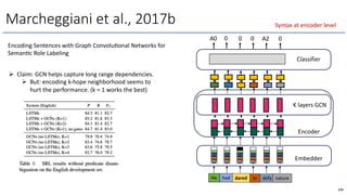 Encoding Sentences with Graph ConvoluOonal Networks for
SemanOc Role Labeling
Marcheggiani et al., 2017b
He had dared to defy nature
Wp
Wr
PO
Le
Wp
Wr
PO
Le
Wp
Wr
PO
Le
Wp
Wr
PO
Le
Wp
Wr
PO
Le
Wp
Wr
PO
Le
Embedder
Encoder
Classifier
A0 0 0 0 A2 0
K layers GCN
Ø Claim: GCN helps capture long range dependencies.
Ø But: encoding k-hope neighborhood seems to
hurt the performance. (k = 1 works the best)
195
Syntax at encoder level
 