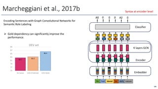 Encoding Sentences with Graph ConvoluOonal Networks for
SemanOc Role Labeling
Marcheggiani et al., 2017b
He had dared to defy nature
Wp
Wr
PO
Le
Wp
Wr
PO
Le
Wp
Wr
PO
Le
Wp
Wr
PO
Le
Wp
Wr
PO
Le
Wp
Wr
PO
Le
Embedder
Encoder
Classifier
A0 0 0 0 A2 0
K layers GCN
Ø Gold dependency can significantly improve the
performance.
82.7
83.3
86.4
75
77
79
81
83
85
87
89
No Syntax GCN (Predicted) GCN (Gold)
DEV set
196
Syntax at encoder level
 
