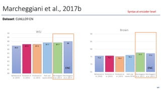 Marcheggiani et al., 2017b
86.9
87.3 87.3
87.7 87.7
88
80
81
82
83
84
85
86
87
88
89
90
Bjö̈rkelund et
al. (2010)
Täckström et
al. (2015)
FitzGerald et
al. (2015)
Roth and
Lapata (2016)
Marcheggiani
et al. (2017)
Marcheggiani
et al. (2017)
WSJ
75.6 75.7 75.2
76.1
77.7 77.2
65
70
75
80
85
90
Bjö̈rkelund et
al. (2010)
Täckström et
al. (2015)
FitzGerald et
al. (2015)
Roth and
Lapata (2016)
Marcheggiani
et al. (2017)
Marcheggiani
et al. (2017)
Brown
197
Syntax at encoder level
Dataset: CoNLL09 EN
ENC ENC
 