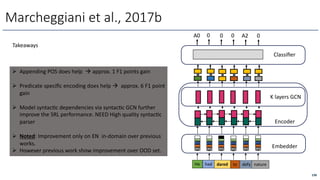Marcheggiani et al., 2017b
He had dared to defy nature
Wp
Wr
PO
Le
Wp
Wr
PO
Le
Wp
Wr
PO
Le
Wp
Wr
PO
Le
Wp
Wr
PO
Le
Wp
Wr
PO
Le
Embedder
Encoder
Classiﬁer
A0 0 0 0 A2 0
K layers GCN
Takeaways
Ø Appending POS does help à approx. 1 F1 points gain
Ø Predicate speciﬁc encoding does help à approx. 6 F1 point
gain
Ø Model syntacOc dependencies via syntacOc GCN further
improve the SRL performance. NEED High quality syntacOc
parser
Ø Noted: Improvement only on EN in-domain over previous
works.
Ø However previous work show improvement over OOD set.
198
 