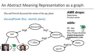 An Abstract Meaning Representa,on as a graph
Zhu and Powell discussed the return of the spy plane
discuss([Powell, Zhu], return(X, plane))
and
plane
discuss.01
return.02
Arg0 Arg1
Arg1
Arg0
?? (Zhu)
AMR drops:
Determiners
Function words
adds:
NE tags.
Wiki links
Noun Phrase Structure
Implicit Arguments
Coreference Links
spy.01
Arg0-of
 