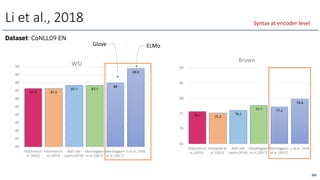 Li et al., 2018
87.3 87.3
87.7 87.7
88
89.8
80
81
82
83
84
85
86
87
88
89
90
Täckström et
al. (2015)
FitzGerald et
al. (2015)
Roth and
Lapata (2016)
Marcheggiani
et al. (2017)
Marcheggiani
et al. (2017)
Li et al., 2018
WSJ
75.7 75.2
76.1
77.7 77.2
79.8
65
70
75
80
85
90
Täckström et
al. (2015)
FitzGerald et
al. (2015)
Roth and
Lapata (2016)
Marcheggiani
et al. (2017)
Marcheggiani
et al. (2017)
Li et al., 2018
Brown
201
Syntax at encoder level
Dataset: CoNLL09 EN
Glove ELMo
 