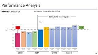 88.7
89.6
89.1
89.6
90.8
92.4
91.4
92.6 92.4 92.2
93.3
80
82
84
86
88
90
92
94
Heet al.,
2018
Caiet al.,
2018
LI et al.,
2019
Guan et al.,
2019
Jindal et al.,
2019
Shi et al.,
2019
Zhou et al.,
2020
Conia et al.,
2020
Blloshmi et
al., 2021
Zhang etal.
2022
Wang et al.,
2022
WSJ
F1
2018
Dataset: CoNLL09 EN Comparing Syntax agnostic models
2019 2020 2021à
BERT/Fine-tune Regime
+2.5
-2.1
205
Performance Analysis
 