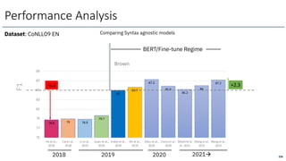 78.8 79 78.9
79.7
85
85.7
87.3
85.9
85.2
86
87.2
75
77
79
81
83
85
87
89
Heet al.,
2018
Caiet al.,
2018
LI et al.,
2019
Guan et al.,
2019
Jindal et al.,
2019
Shi et al.,
2019
Zhou et al.,
2020
Conia et al.,
2020
Blloshmi et
al., 2021
Zhang etal.
2022
Wang et al.,
2022
Brown
Dataset: CoNLL09 EN Comparing Syntax agnostic models
F1
2018 2019 2020 2021à
BERT/Fine-tune Regime
+2.3
-6.2
206
Performance Analysis
 