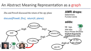An Abstract Meaning Representa,on as a graph
Zhu and Powell discussed the return of the spy plane
discuss([Powell, Zhu], return(X, plane))
and
of the
spy plane
discuss.01
return.02
Arg0 Arg1
Arg1
Arg0
?? (Zhu)
AMR drops:
Determiners
Function words
adds:
NE tags.
Wiki links
Noun Phrase Structure
Implicit Arguments
Coreference Links
spy.01
Arg0-of
 