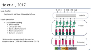 He et al., 2017
He had dared to defy nature
Embedder
Encoder
Classifier
B-A0 0 0 B-A2 I-A2 I-A2
Ø Constraint A* decoding
Ø BIO constraint
Ø Unique core roles
Ø ConOnuaOon Constraint
Ø Reference constraint
Ø SyntacOc constraint
Classifier with MLP layer followed by Softmax
SRL Constraints were previously discussed by
Punyakanok et al. (2008) and Tackstrom et al. (2015)
210
Local classiﬁer
Global opOmizaOon
 