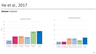 He et al., 2017
77.2
79.7 79.9
79.4
82.8 83.1
75
77
79
81
83
85
87
89
Surdenau et
al. (2007)
Toutanova et
al. (2008)
Täckström et
al. (2015)
FitzGerald et
al. (2015)
Zhou and Xu
(2015)
Heet al.
(2017)
CoNLL05 WSJ
F1
67.7 67.8
71.3 71.2
69.4
72.1
65
70
75
80
85
90
Surdenau et
al. (2007)
Toutanova
et al. (2008)
Täckström
et al. (2015)
FitzGerald
et al. (2015)
Zhou and
Xu (2015)
Heet al.
(2017)
CoNLL05 Brown
211
Dataset: CoNLL05
 