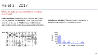 He et al., 2017
What is the model good at and what kinds of mistakes
does it make?
Label confusions: The model oven confuses ARG2 with
AM-DIR, AM-LOC and AM-MNR. These confusions can
arise due to the use of ARG2 in many verb frames to
represent semanOc relaOons such as direcOon or locaOon.
212
Attachment Mistakes: These errors are closely tied to
prepositional phrase (PP) attachment errors.
 