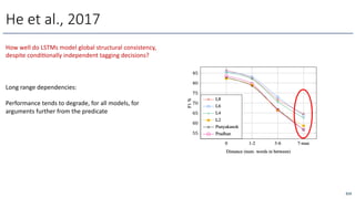 He et al., 2017
How well do LSTMs model global structural consistency,
despite condiOonally independent tagging decisions?
Long range dependencies:
Performance tends to degrade, for all models, for
arguments further from the predicate
213
 