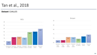 Tan et al., 2018
77.2
79.7 79.9
79.4
82.8 83.1
84.8
75
77
79
81
83
85
87
89
Surdenau et
al. (2007)
Toutanova
et al. (2008)
Täckström
et al. (2015)
FitzGerald
et al. (2015)
Zhou and
Xu (2015)
Heet al.
(2017)
Tan et al.,
2018
WSJ
67.7 67.8
71.3 71.2
69.4
72.1
74.1
65
70
75
80
85
90
Surdenau
et al.
(2007)
Toutanova
et al.
(2008)
Täckström
et al.
(2015)
FitzGerald
et al.
(2015)
Zhou and
Xu (2015)
Heet al.
(2017)
Tan et al.,
2018
Brown
216
Dataset: CoNLL05
 