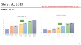Shi et al., 2019
79.4
82.8 83.1
84.8
86
88.1
88.8
75
77
79
81
83
85
87
89
FitzGerald
et al. (2015)
Zhou and Xu
(2015)
Heet al.
(2017)
Tan et al.,
(2018)
ELMO
Strubellet
al., (2018)
ELMo
Shi et al.,
(2019)
BERT-S
Shi et al.,
(2019)
BERT-L
CoNLL05 WSJ
71.2
69.4
72.1
74.1
76.5
80.9
82.1
65
70
75
80
85
90
FitzGerald
et al. (2015)
Zhou and Xu
(2015)
Heet al.
(2017)
Tan et al.,
(2018)
ELMO
Strubellet
al., (2018)
ELMo
Shi et al.,
(2019)
BERT-S
Shi et al.,
(2019)
BERT-L
CoNLL05 Brown
220
Are high quality contextual embedding enough for SRL task?
Dataset: CoNLL05
+2.1
+4.4
 
