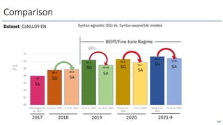 88
89.6 89.8
92.4
90.99
92.6
91.7
93.3
92.83
80
82
84
86
88
90
92
94
Marcheggianiet
al., 2017
Caiet al., 2018 LI et al., 2018 Shi et al., 2019 Lyu et al., 2019 Conia et al.,
2020
LI et al., 2020 Wang et al.,
2022
Fei et al., 2021
WSJ
Dataset: CoNLL09 EN
Comparison
Syntax-agnostic (SG) Vs. Syntax-aware(SA) models
BERT/Fine-tune Regime
SG
SG SG
SG
SA
SA
SA
SA
SA
F1
2018 2019 2020 2021à
2017
222
 