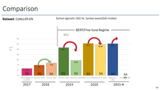 Dataset: CoNLL09 EN
Comparison
Syntax-agnostic (SG) Vs. Syntax-aware(SA) models
77.7
79
79.8
85.7
80.8
87.3
86.84
87.2
75
77
79
81
83
85
87
89
Marcheggianiet
al.,2017b
Caiet al., 2018 LI et al., 2018 Shi et al., 2019 Kasaiet al., 2019Zhou et al., 2020 Zhou et al., 2020 Wang et al.,
2022
PLACEHOLDER
WSJ
BERT/Fine-tune Regime
SG SG SG SG SA
??
SA
SA
SA
SA
F1
2018 2019 2020 2021à
2017
223
 
