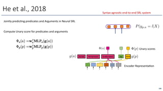 He et al., 2018
Jointly predicOng predicates and Arguments in Neural SRL
He had He had dared to defy nature dared
Encoder RepresentaOon
<latexit sha1_base64="/ksjMlHVAvDphCk6bYulL0FiTD4=">AAAB+3icbVDLSsNAFJ3UV62vWJduBluhgpSkiLoRim5cVrAPaEOYTCft0MkkzEzEEPMrblwo4tYfceffOG2z0NYDFw7n3Mu993gRo1JZ1rdRWFldW98obpa2tnd298z9ckeGscCkjUMWip6HJGGUk7aiipFeJAgKPEa63uRm6ncfiJA05PcqiYgToBGnPsVIack1y9VWLXHT6BRl8Aqyp95J1TUrVt2aAS4TOycVkKPlml+DYYjjgHCFGZKyb1uRclIkFMWMZKVBLEmE8ASNSF9TjgIinXR2ewaPtTKEfih0cQVn6u+JFAVSJoGnOwOkxnLRm4r/ef1Y+ZdOSnkUK8LxfJEfM6hCOA0CDqkgWLFEE4QF1bdCPEYCYaXjKukQ7MWXl0mnUbfP62d3jUrzOo+jCA7BEagBG1yAJrgFLdAGGDyCZ/AK3ozMeDHejY95a8HIZw7AHxifP5GTktk=</latexit>
P(yp,a = l|X)
Unary scores
Compute Unary score for predicates and arguments
<latexit sha1_base64="1Ws2LC1jyACT0jK7h1UDzQ8x5D0=">AAAB7XicbVBNSwMxEJ2tX7V+VT16CbZCvZTdIuqx6MVjBfsB7VKyabaNzSZLkhXK0v/gxYMiXv0/3vw3pu0etPXBwOO9GWbmBTFn2rjut5NbW9/Y3MpvF3Z29/YPiodHLS0TRWiTSC5VJ8CaciZo0zDDaSdWFEcBp+1gfDvz209UaSbFg5nE1I/wULCQEWys1CoPK/i83C+W3Ko7B1olXkZKkKHRL371BpIkERWGcKx113Nj46dYGUY4nRZ6iaYxJmM8pF1LBY6o9tP5tVN0ZpUBCqWyJQyaq78nUhxpPYkC2xlhM9LL3kz8z+smJrz2UybixFBBFovChCMj0ex1NGCKEsMnlmCimL0VkRFWmBgbUMGG4C2/vEpatap3Wb24r5XqN1kceTiBU6iAB1dQhztoQBMIPMIzvMKbI50X5935WLTmnGzmGP7A+fwBBhOOHg==</latexit>
g(a)
<latexit sha1_base64="Gh7V9z+4NY792biUOQMDXdPU9Mk=">AAAB7XicbVBNSwMxEJ2tX7V+VT16CbZCvZTdIuqx6MVjBfsB7VKyabaNzSZLkhXK0v/gxYMiXv0/3vw3pu0etPXBwOO9GWbmBTFn2rjut5NbW9/Y3MpvF3Z29/YPiodHLS0TRWiTSC5VJ8CaciZo0zDDaSdWFEcBp+1gfDvz209UaSbFg5nE1I/wULCQEWys1CoPK/F5uV8suVV3DrRKvIyUIEOjX/zqDSRJIioM4VjrrufGxk+xMoxwOi30Ek1jTMZ4SLuWChxR7afza6fozCoDFEplSxg0V39PpDjSehIFtjPCZqSXvZn4n9dNTHjtp0zEiaGCLBaFCUdGotnraMAUJYZPLMFEMXsrIiOsMDE2oIINwVt+eZW0alXvsnpxXyvVb7I48nACp1ABD66gDnfQgCYQeIRneIU3RzovzrvzsWjNOdnMMfyB8/kDHO2OLQ==</latexit>
g(p)
<latexit sha1_base64="iOTvvQBEW7RNCR8kRWB+GwfZrXA=">AAAB8HicbVBNSwMxEJ2tX7V+VT16CbZCvZTdIuqx6MVjBfsh7VKyabYNTbJLkhXK0l/hxYMiXv053vw3pu0etPXBwOO9GWbmBTFn2rjut5NbW9/Y3MpvF3Z29/YPiodHLR0litAmiXikOgHWlDNJm4YZTjuxolgEnLaD8e3Mbz9RpVkkH8wkpr7AQ8lCRrCx0mO51xixSnxe7hdLbtWdA60SLyMlyNDoF796g4gkgkpDONa667mx8VOsDCOcTgu9RNMYkzEe0q6lEguq/XR+8BSdWWWAwkjZkgbN1d8TKRZaT0RgOwU2I73szcT/vG5iwms/ZTJODJVksShMODIRmn2PBkxRYvjEEkwUs7ciMsIKE2MzKtgQvOWXV0mrVvUuqxf3tVL9JosjDydwChXw4ArqcAcNaAIBAc/wCm+Ocl6cd+dj0Zpzsplj+APn8wc4E49h</latexit>
(p)
<latexit sha1_base64="Y6OAbliZcYcKciJ0WIr4YDYHkm4=">AAAB8HicbVBNSwMxEJ2tX7V+VT16CbZCvZTdIuqx6MVjBfsh7VKyabYNTbJLkhXK0l/hxYMiXv053vw3pu0etPXBwOO9GWbmBTFn2rjut5NbW9/Y3MpvF3Z29/YPiodHLR0litAmiXikOgHWlDNJm4YZTjuxolgEnLaD8e3Mbz9RpVkkH8wkpr7AQ8lCRrCx0mO51xixCj4v94slt+rOgVaJl5ESZGj0i1+9QUQSQaUhHGvd9dzY+ClWhhFOp4VeommMyRgPaddSiQXVfjo/eIrOrDJAYaRsSYPm6u+JFAutJyKwnQKbkV72ZuJ/Xjcx4bWfMhknhkqyWBQmHJkIzb5HA6YoMXxiCSaK2VsRGWGFibEZFWwI3vLLq6RVq3qX1Yv7Wql+k8WRhxM4hQp4cAV1uIMGNIGAgGd4hTdHOS/Ou/OxaM052cwx/IHz+QMhOY9S</latexit>
(a)
He
228
Syntax-agnosOc end-to-end SRL system
 