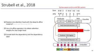 Strubell et al., 2018
He had dared to defy nature
Encoder
Embedder
Classiﬁer
B-A0 0 0 0 0 B-A1
Mul6-Head Self-A<en6on + FF
Syntac6cally-informed Self-A<en6on + FF
Multi-Head Self-Attention + FF
Predicate + POS Tagging
FF Bilinear FF
Predicate Role
Dare B-A0 0 0 B-A2 I-A2 I-A2
defy
q Replace one axenOon head with the deep bi-aﬃne
model of Dozat and Manning (2017).
q Use a bi-aﬃne operator U to obtain axenOon
weights for that single head.
q Encode both the dependency and the dependency
label
235
Syntax-aware end-to-end SRL system
 