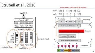 Strubell et al., 2018
Encoder
Embedder
Classiﬁer
B-A0 0 0 0 0 B-A1
Mul6-Head Self-A<en6on + FF
Syntac6cally-informed Self-A<en6on + FF
Mul6-Head Self-A<en6on + FF
Predicate + POS Tagging
FF Bilinear FF
Predicate Role
Dare B-A0 0 0 B-A2 I-A2 I-A2
defy
236
Syntax-aware end-to-end SRL system
He had dared to defy nature
SyntacOc Head
SemanOc Heads
 